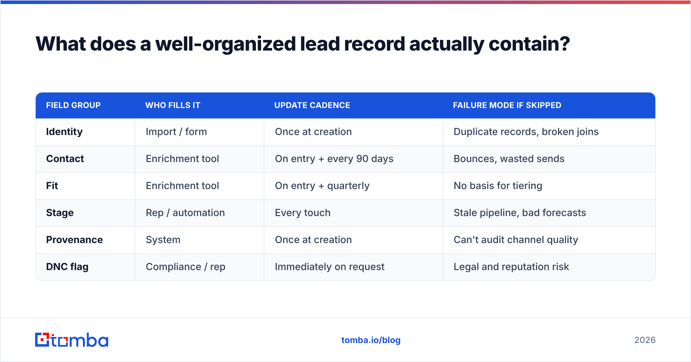 Diagram: What does a well-organized lead record actually contain