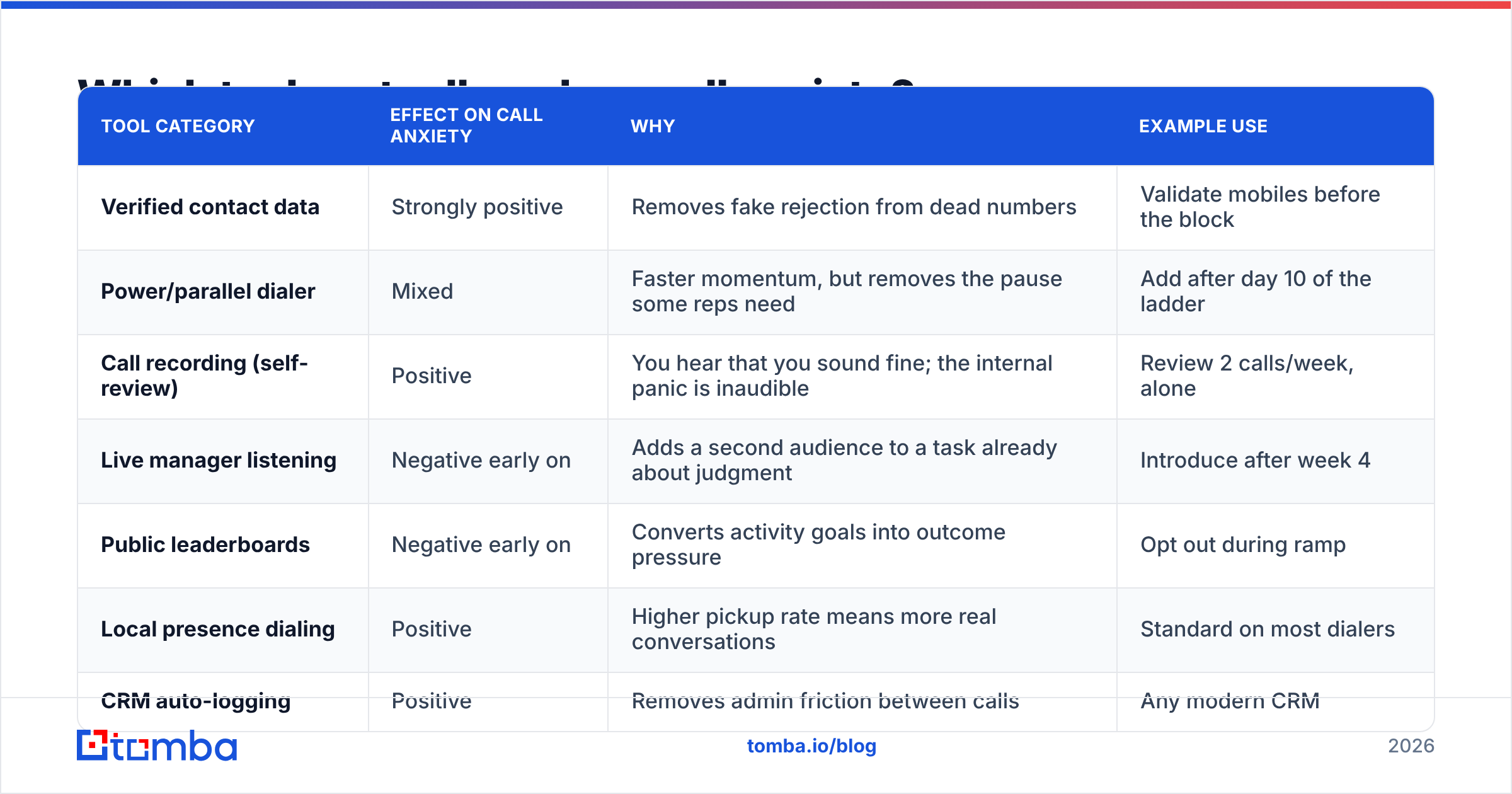 Diagram: Which tools actually reduce call anxiety