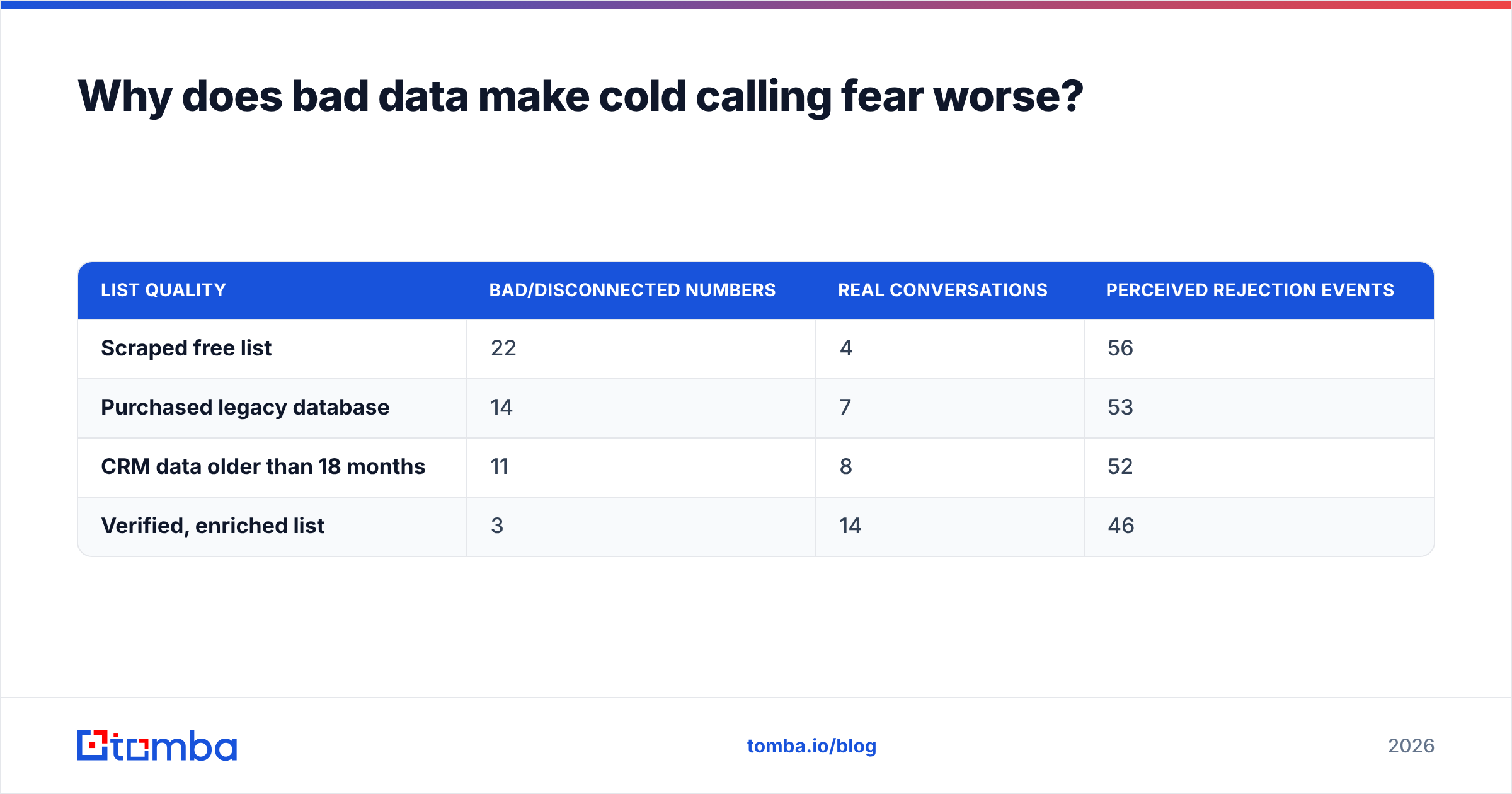 Diagram: Why does bad data make cold calling fear worse