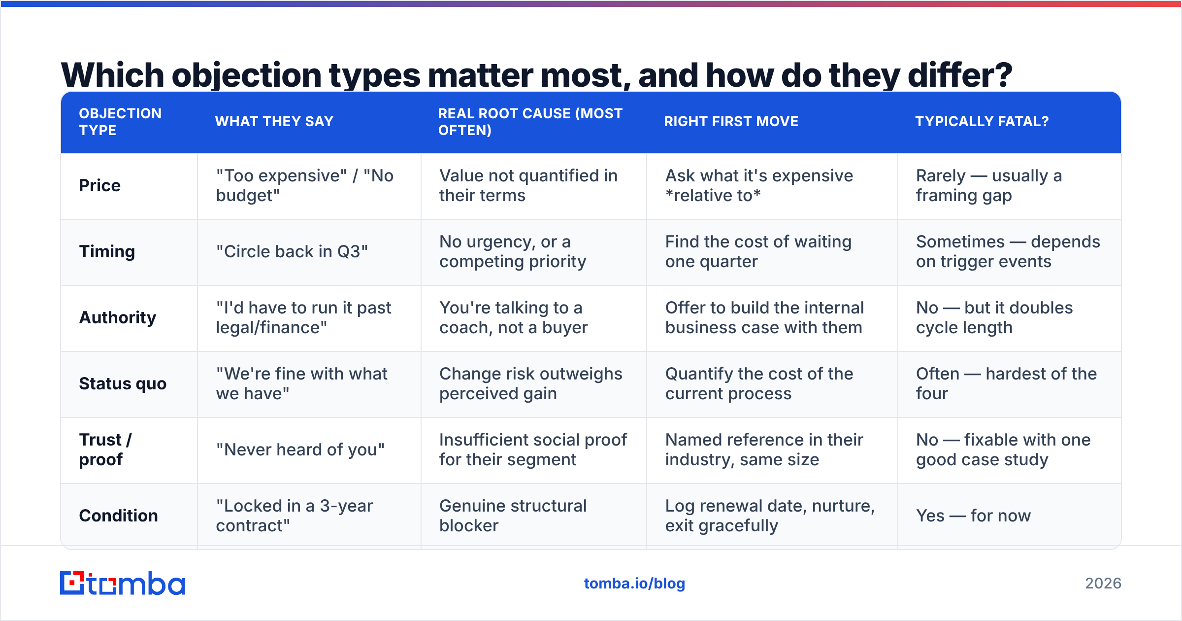 Diagram: Which objection types matter most, and how do they differ