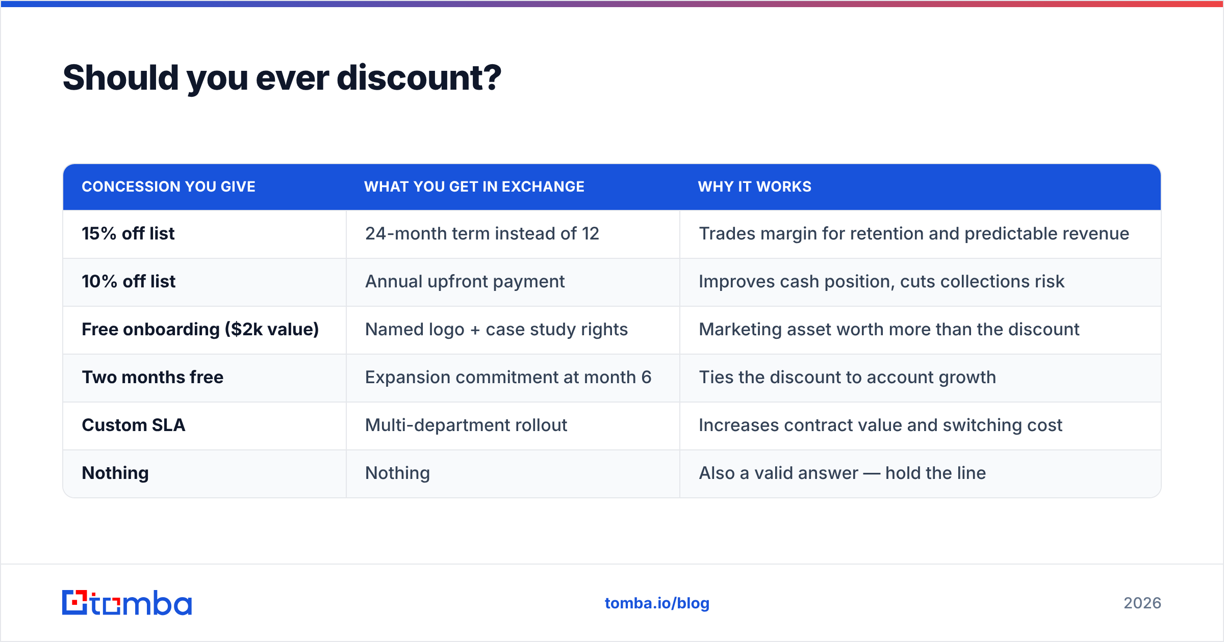 Diagram: Should you ever discount