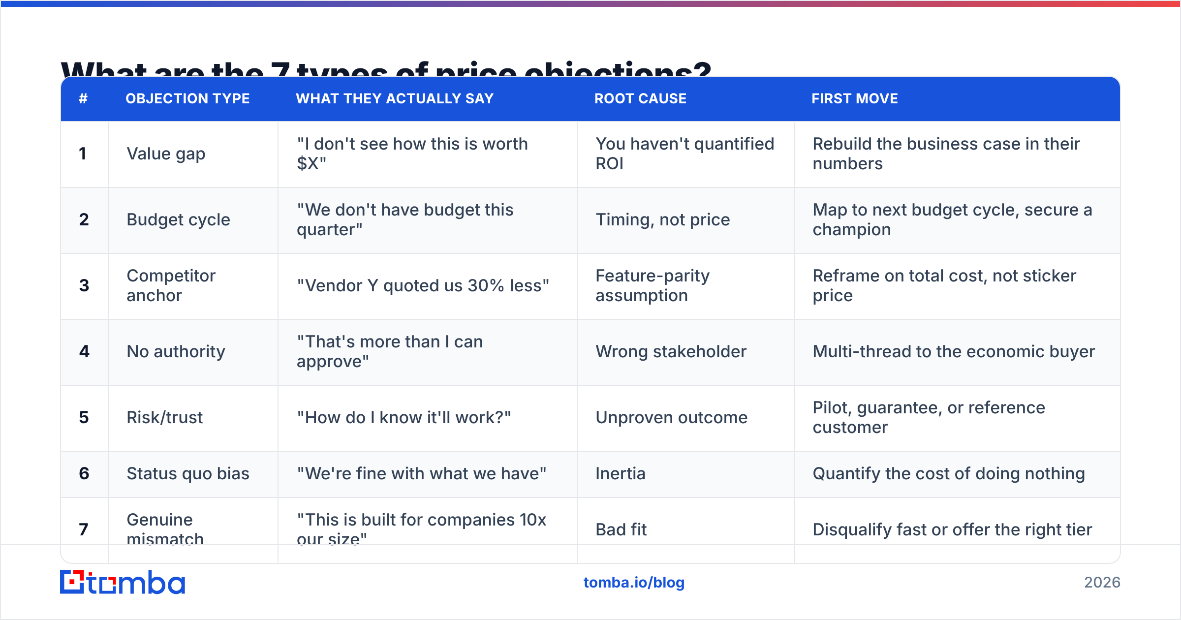 Diagram: What are the 7 types of price objections