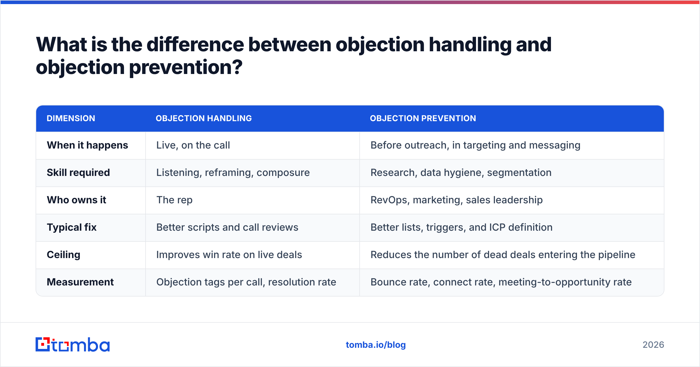 Diagram: What is the difference between objection handling and objection prevention