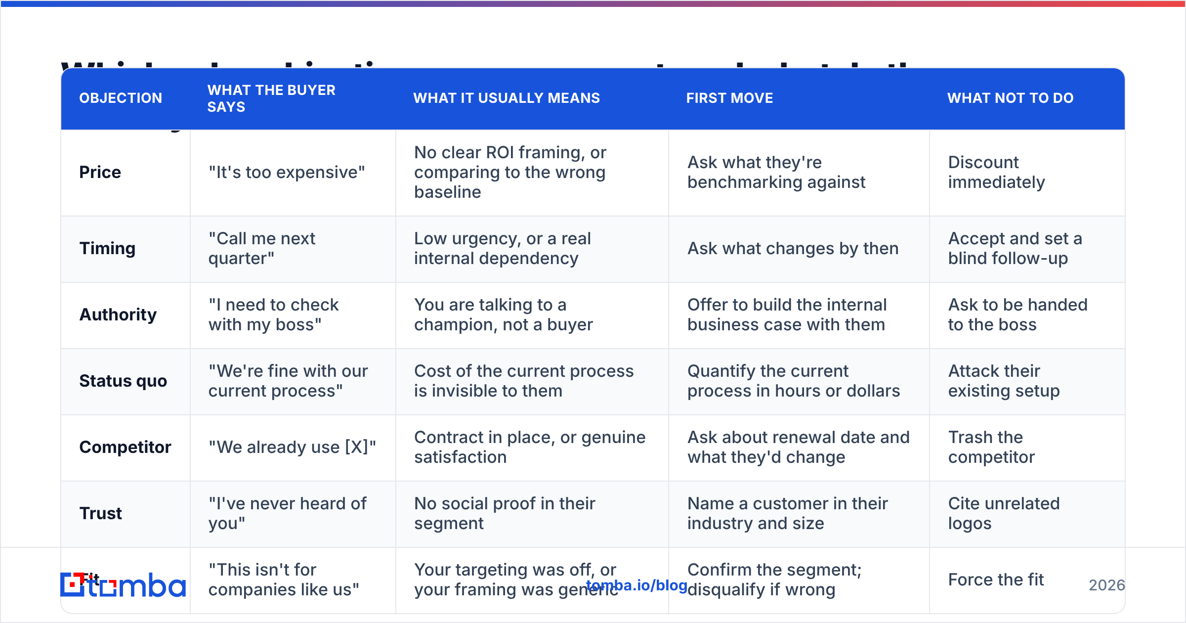 Diagram: Which sales objections come up most, and what do they actually mean
