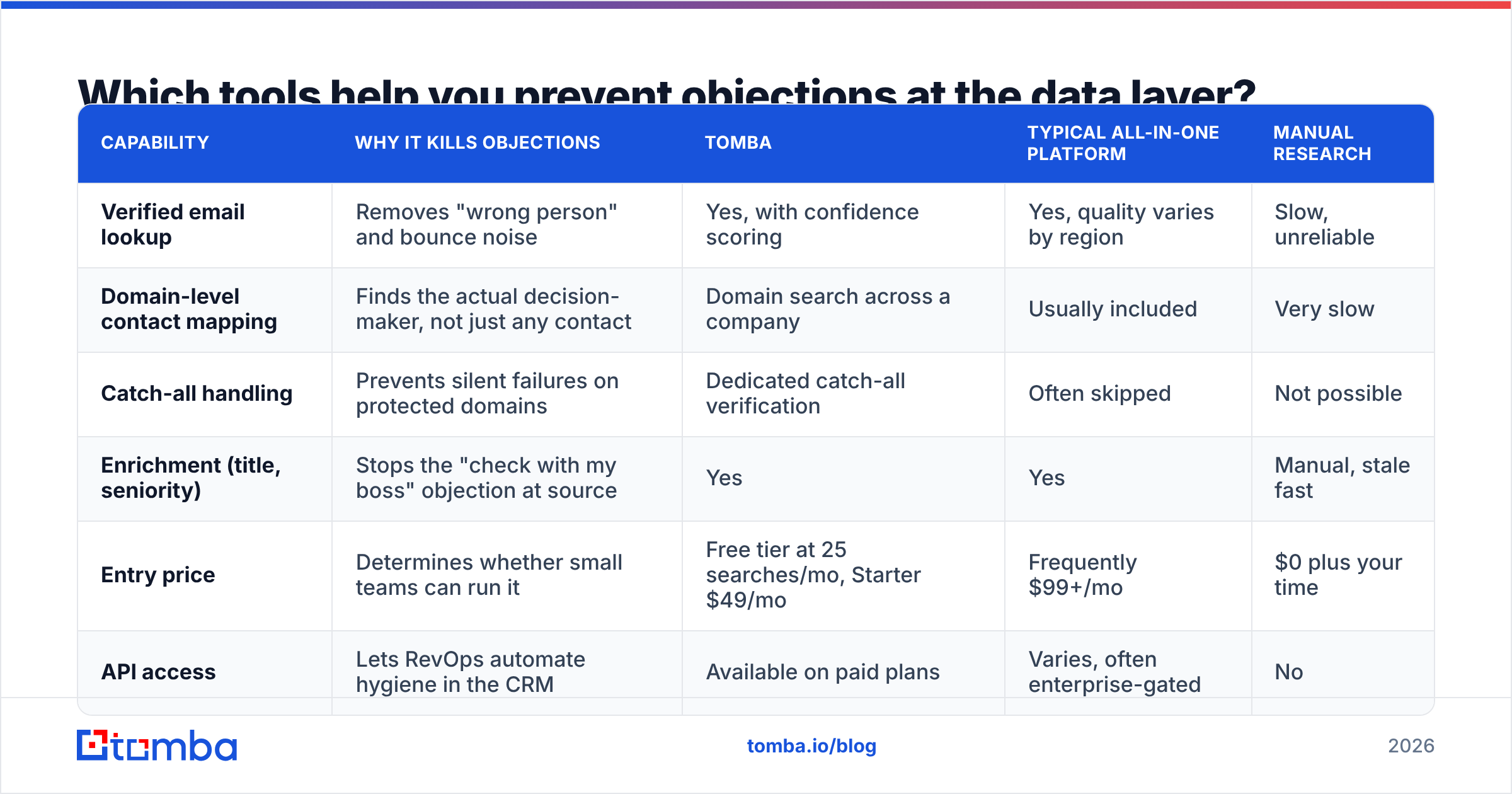 Diagram: Which tools help you prevent objections at the data layer