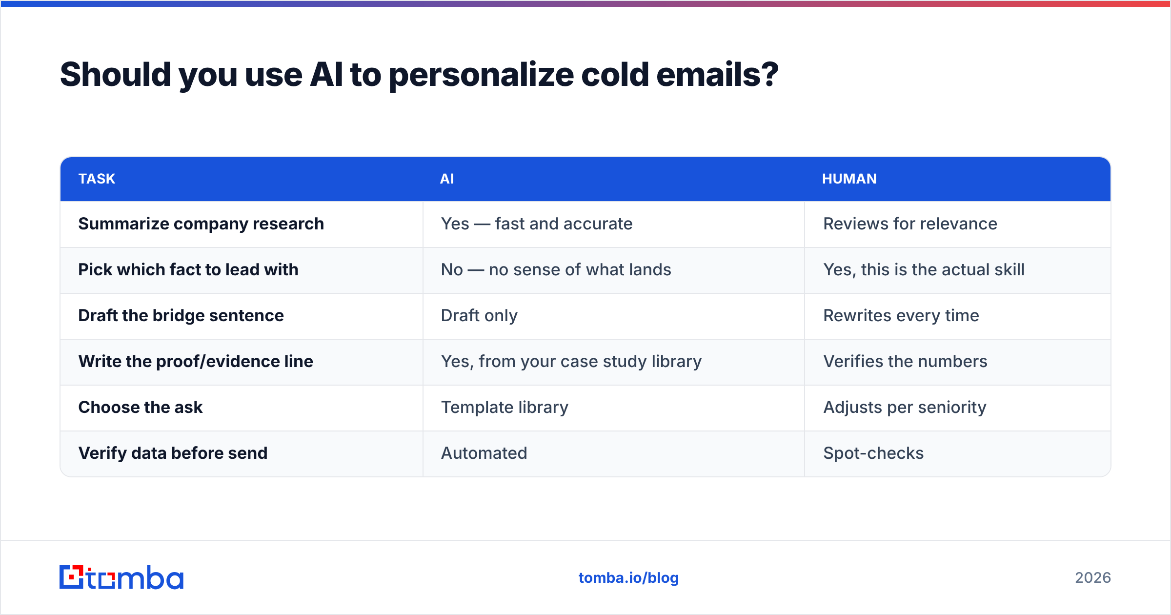 Diagram: Should you use AI to personalize cold emails