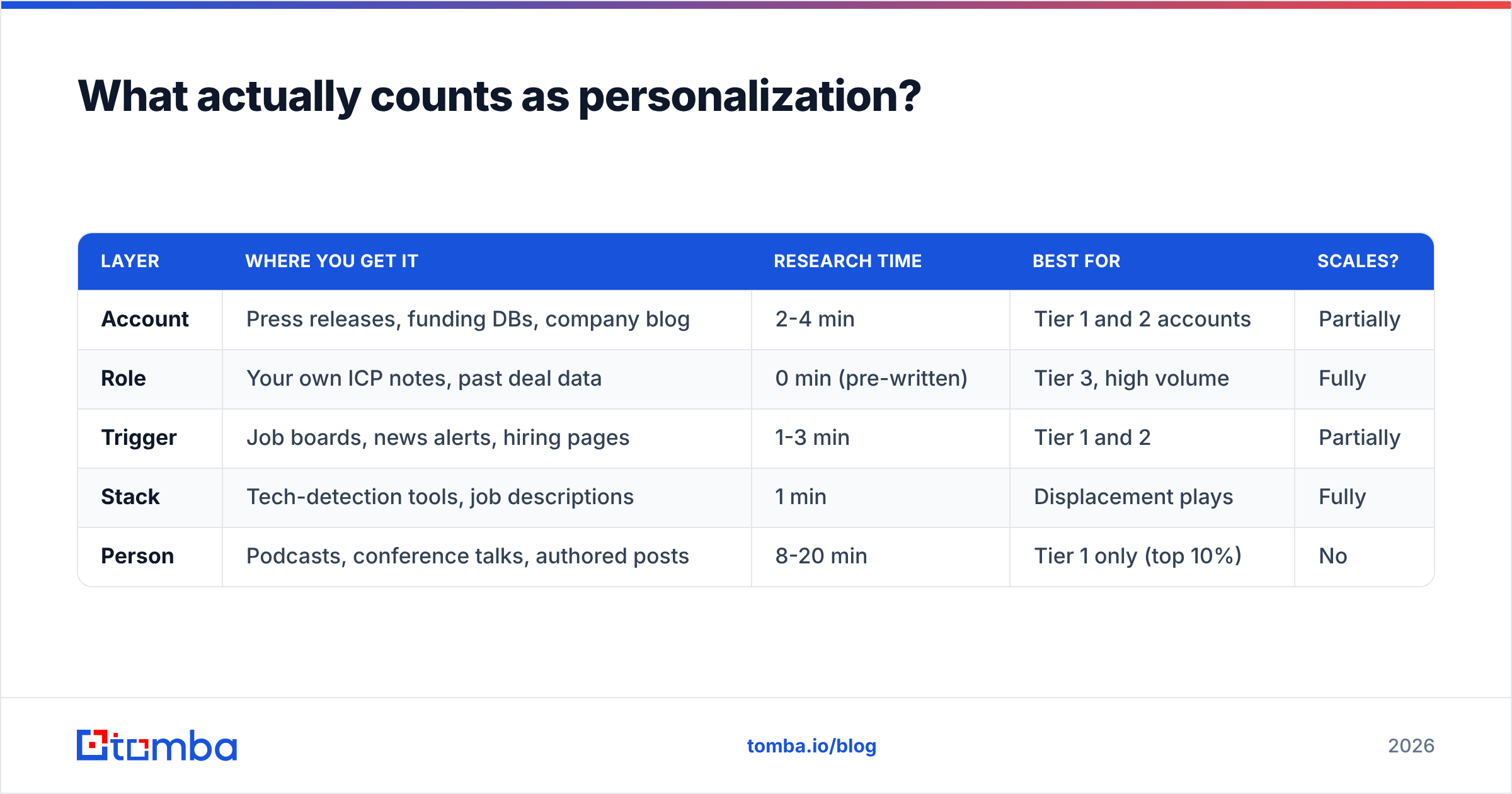 Diagram: What actually counts as personalization