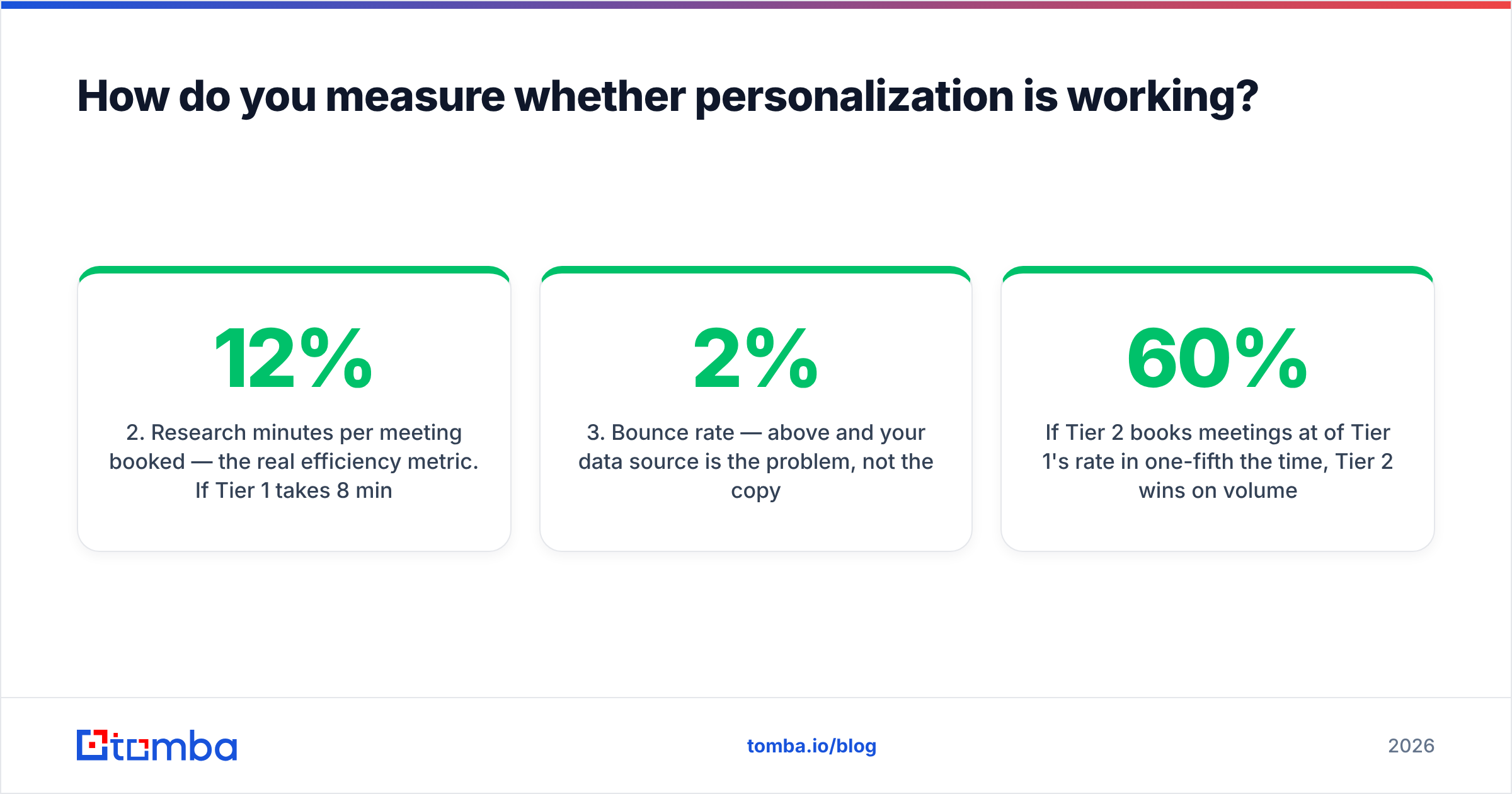 Diagram: How do you measure whether personalization is working