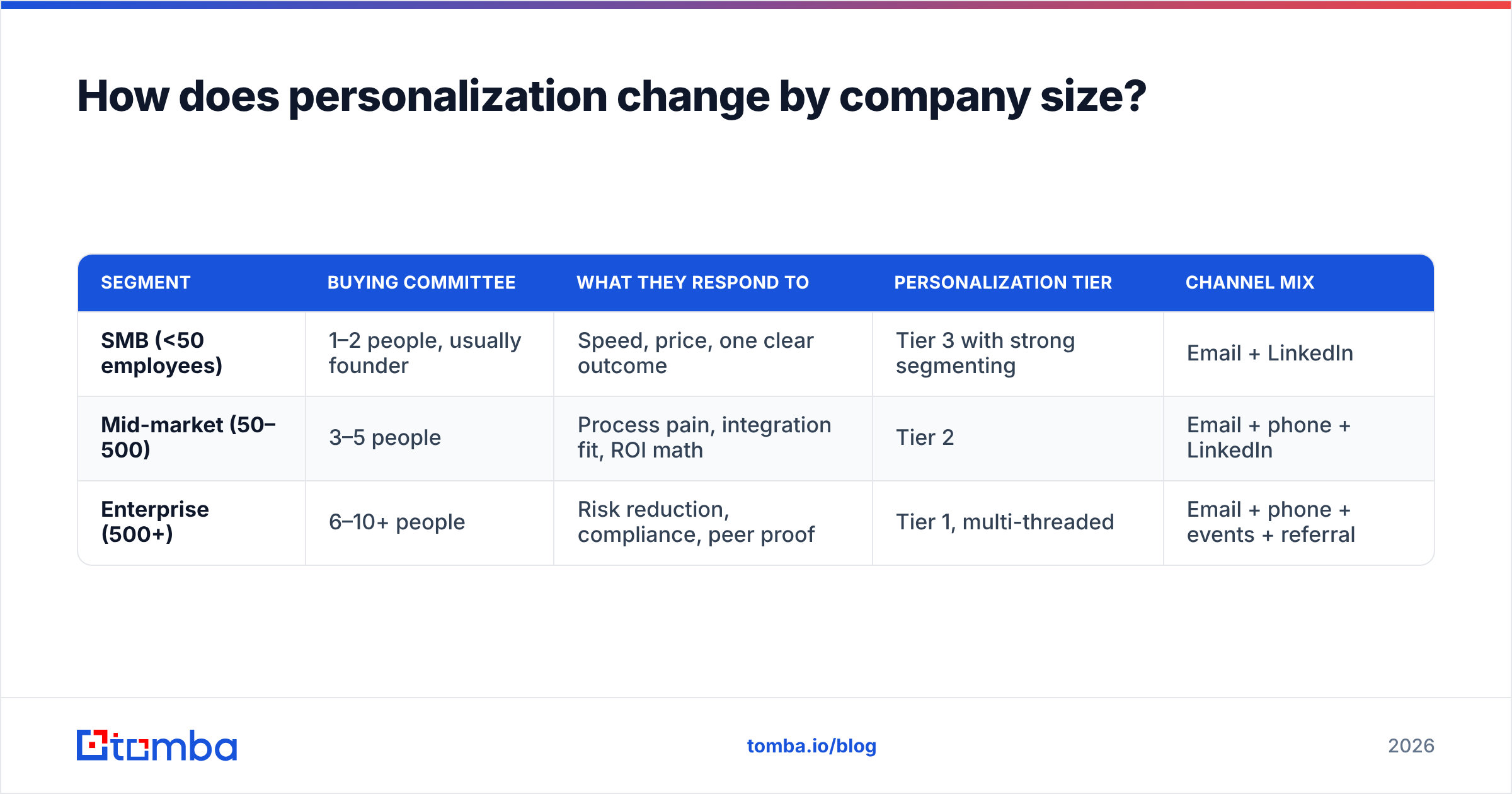 Diagram: How does personalization change by company size