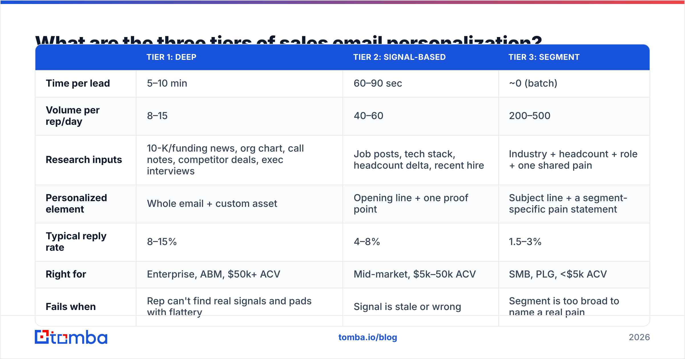 Diagram: What are the three tiers of sales email personalization