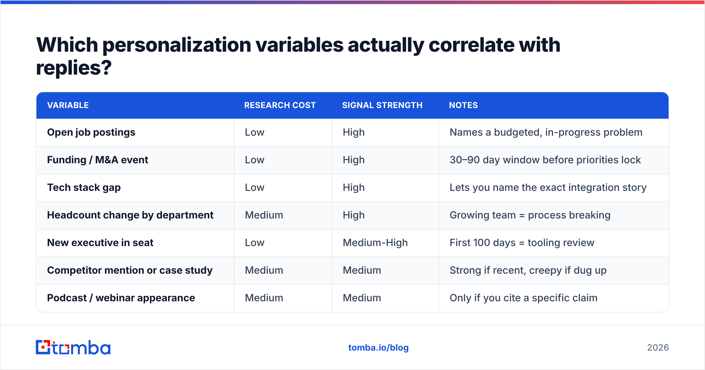 Diagram: Which personalization variables actually correlate with replies
