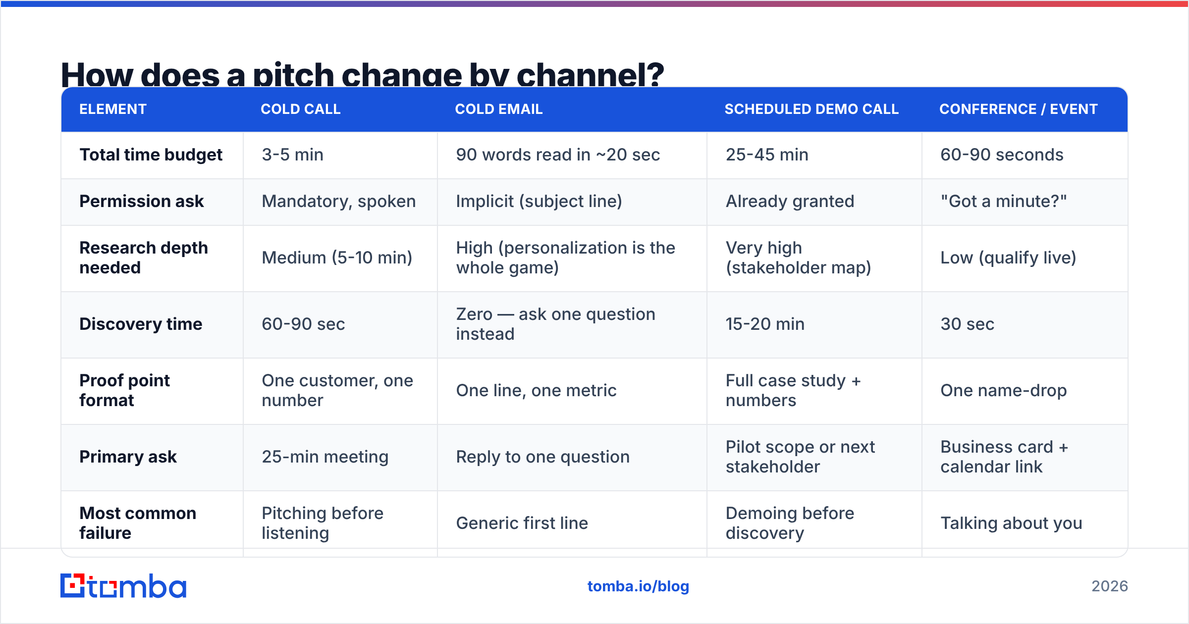 Diagram: How does a pitch change by channel