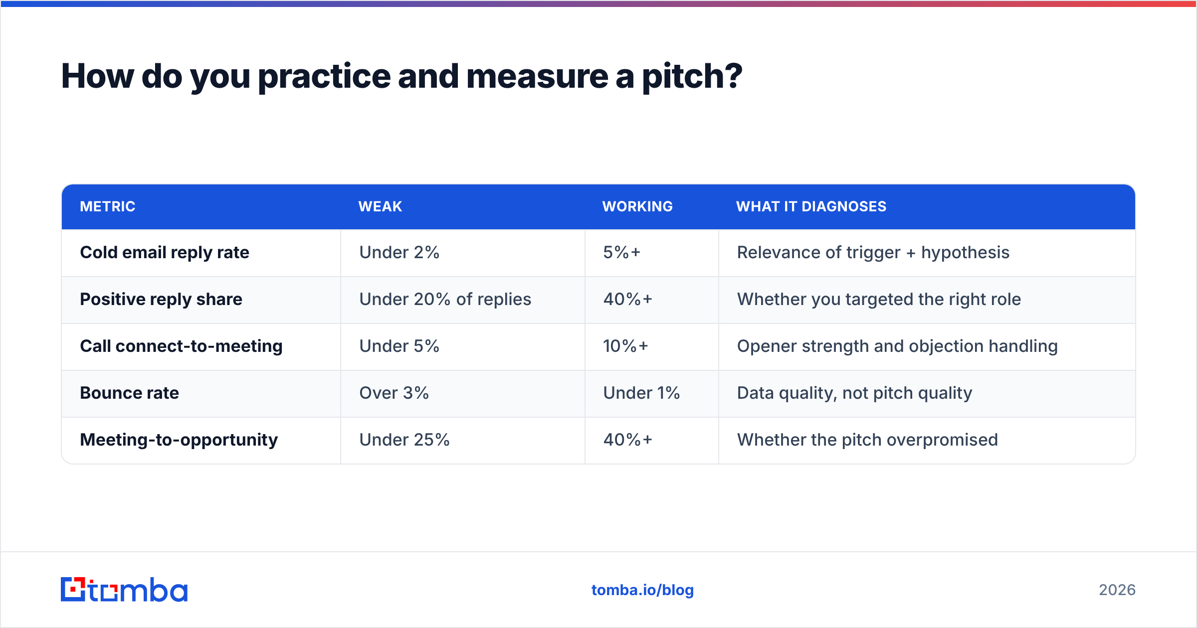 Diagram: How do you practice and measure a pitch