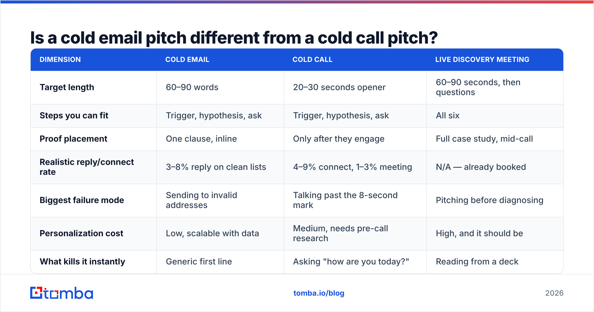 Diagram: Is a cold email pitch different from a cold call pitch