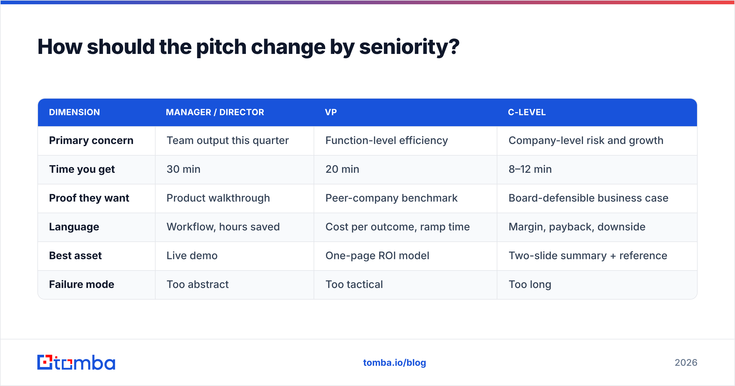 Diagram: How should the pitch change by seniority