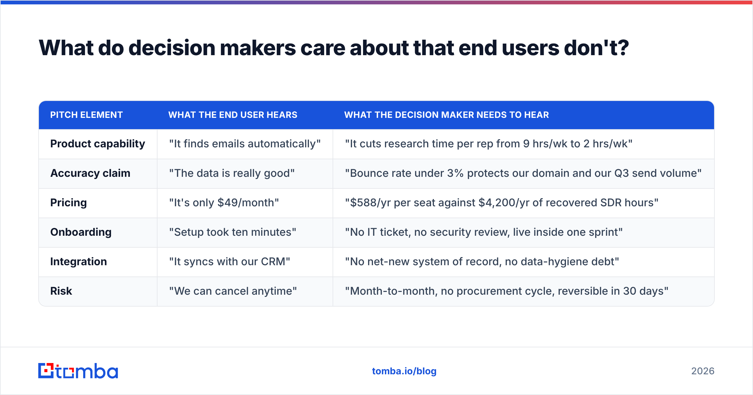 Diagram: What do decision makers care about that end users don't