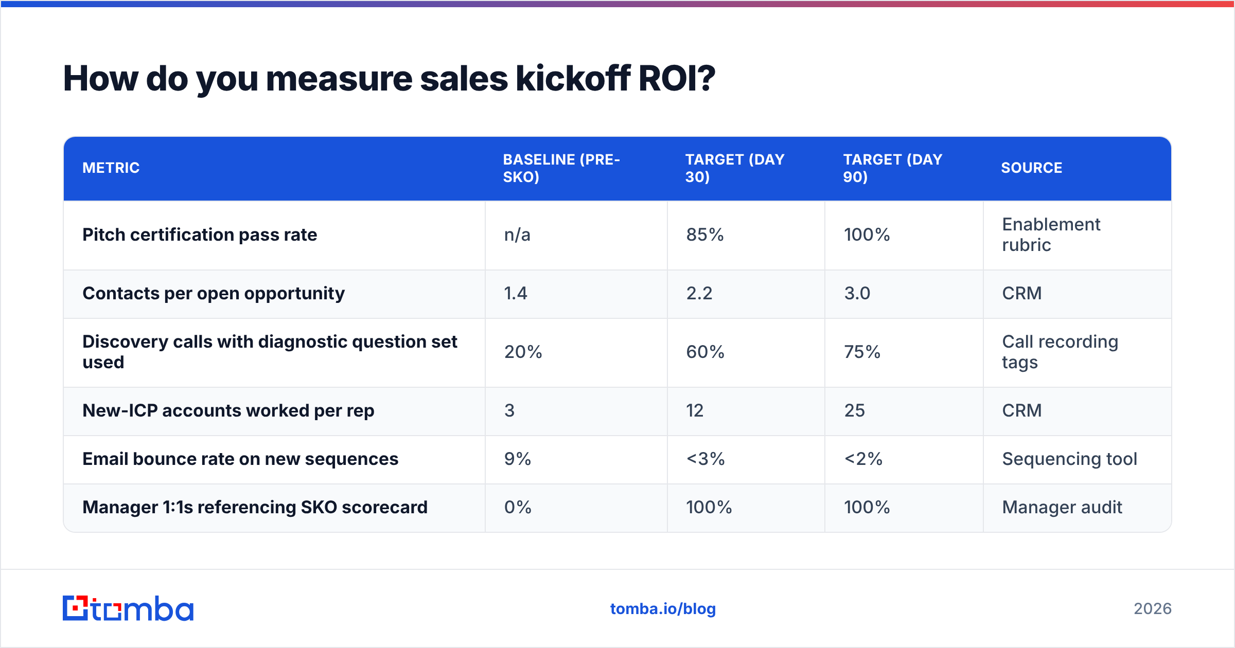 Diagram: How do you measure sales kickoff ROI