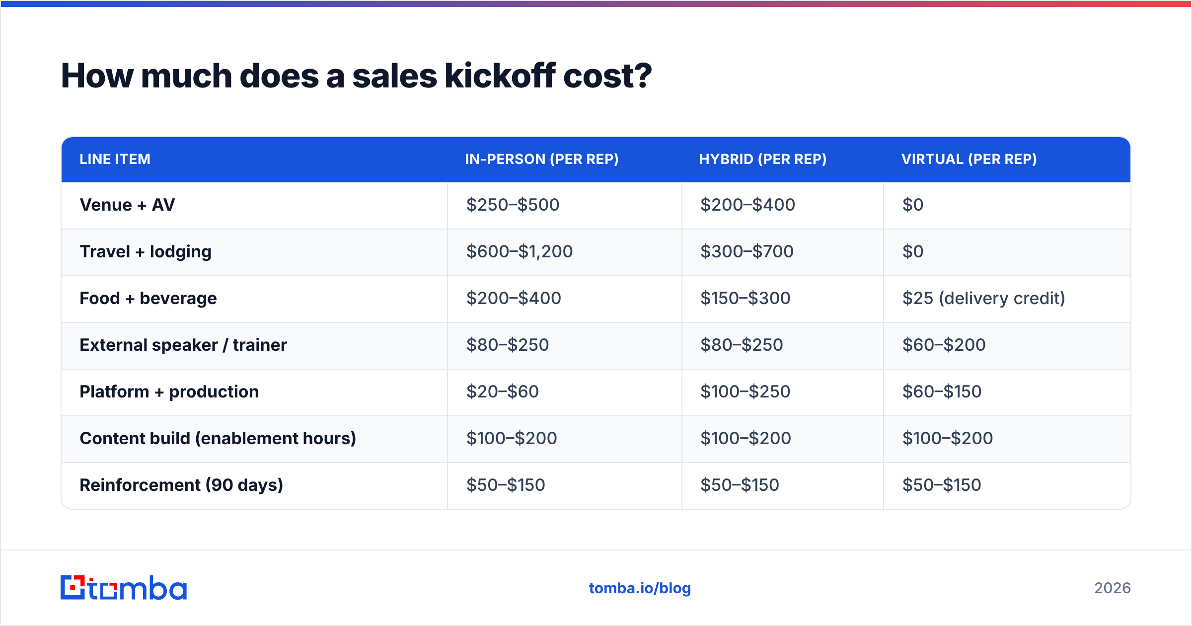 Diagram: How much does a sales kickoff cost