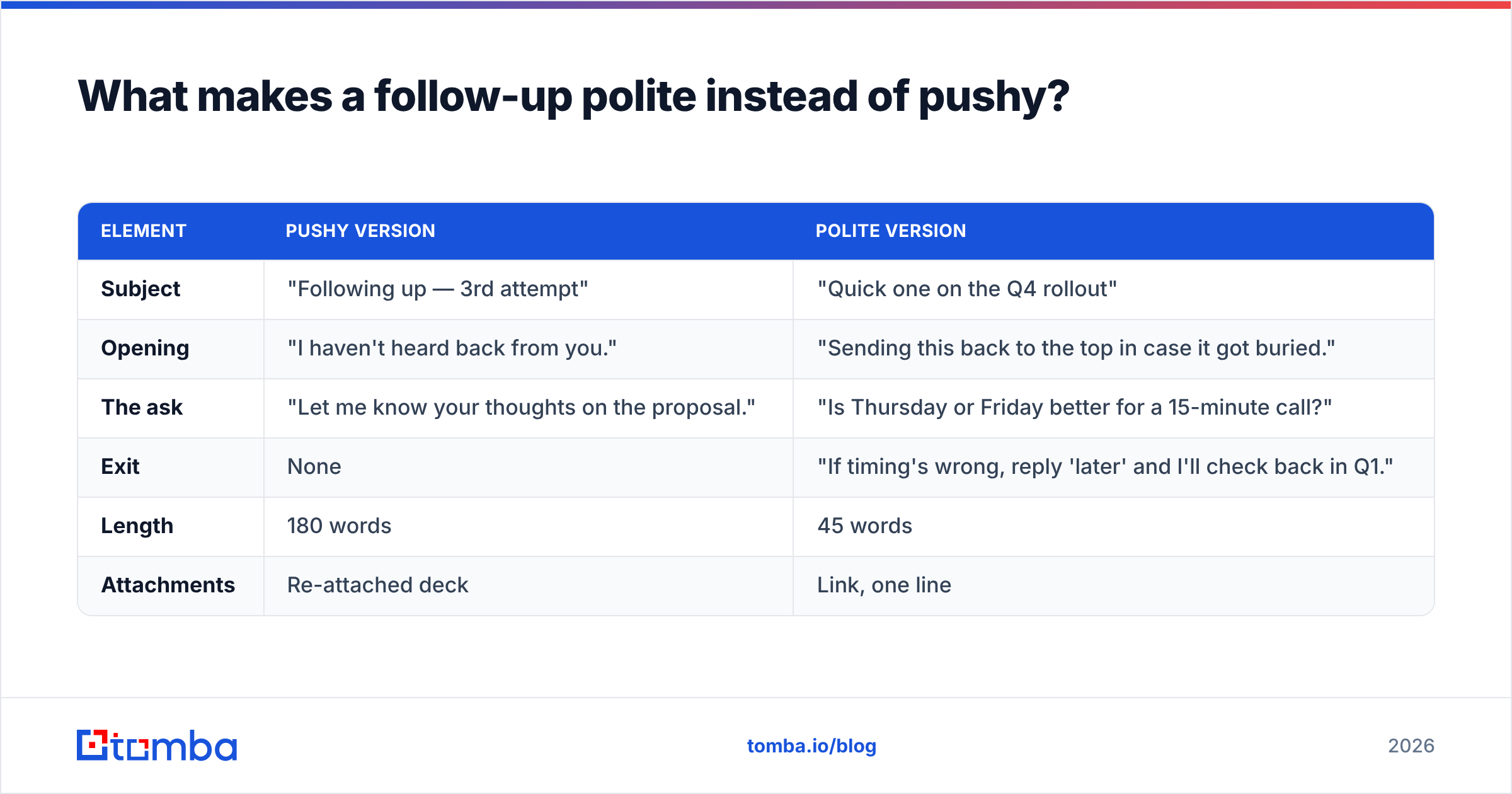 Diagram: What makes a follow-up polite instead of pushy