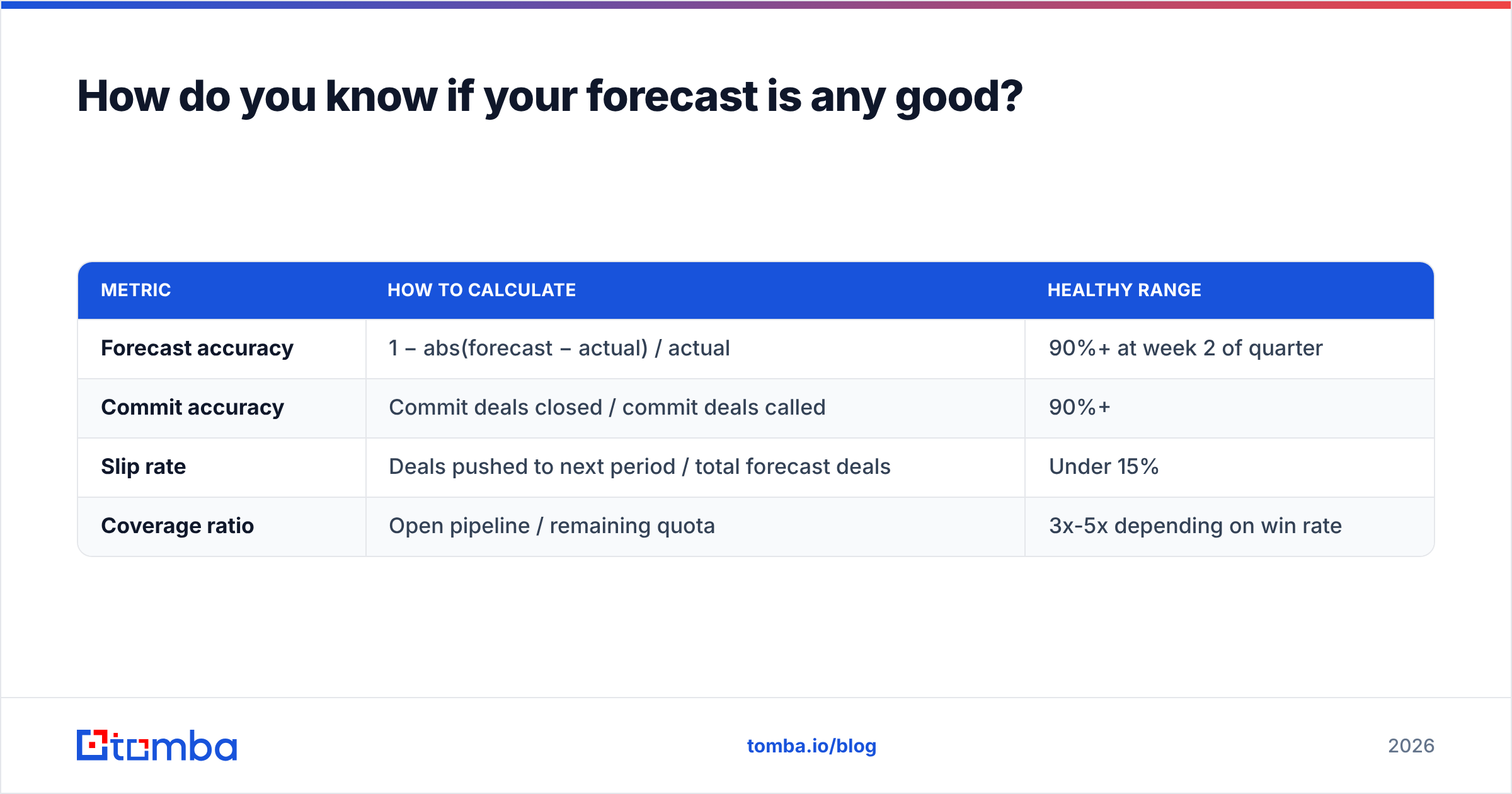 Diagram: How do you know if your forecast is any good