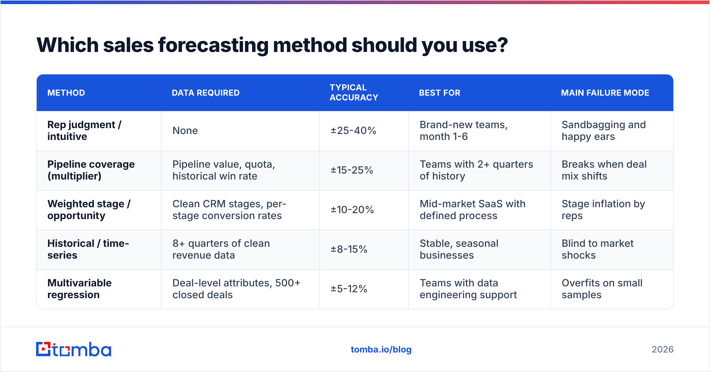 Diagram: Which sales forecasting method should you use