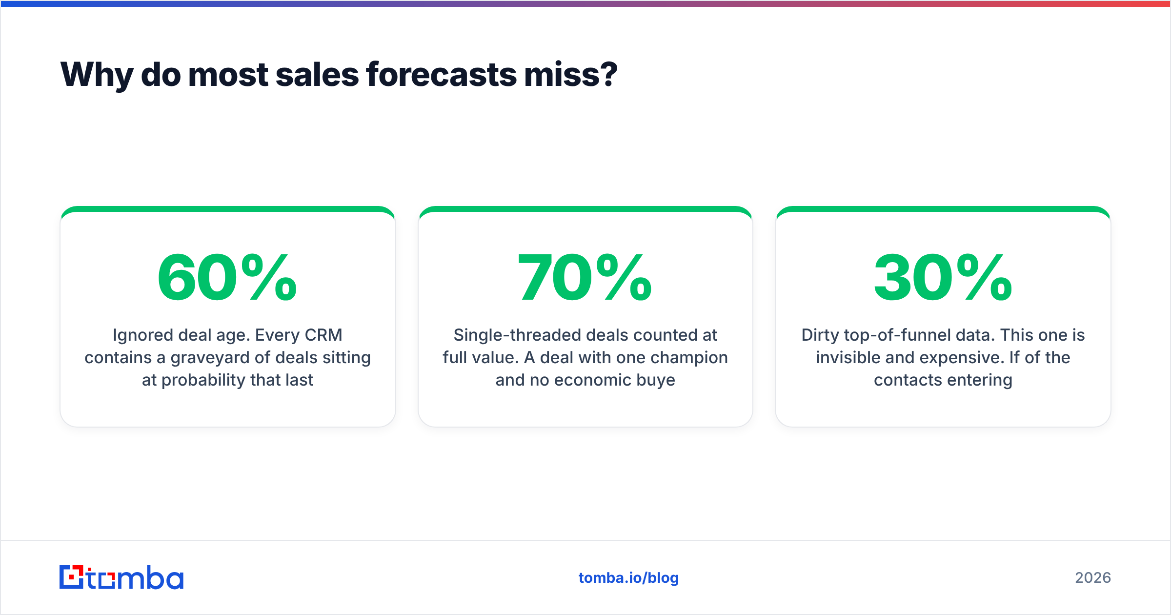 Diagram: Why do most sales forecasts miss
