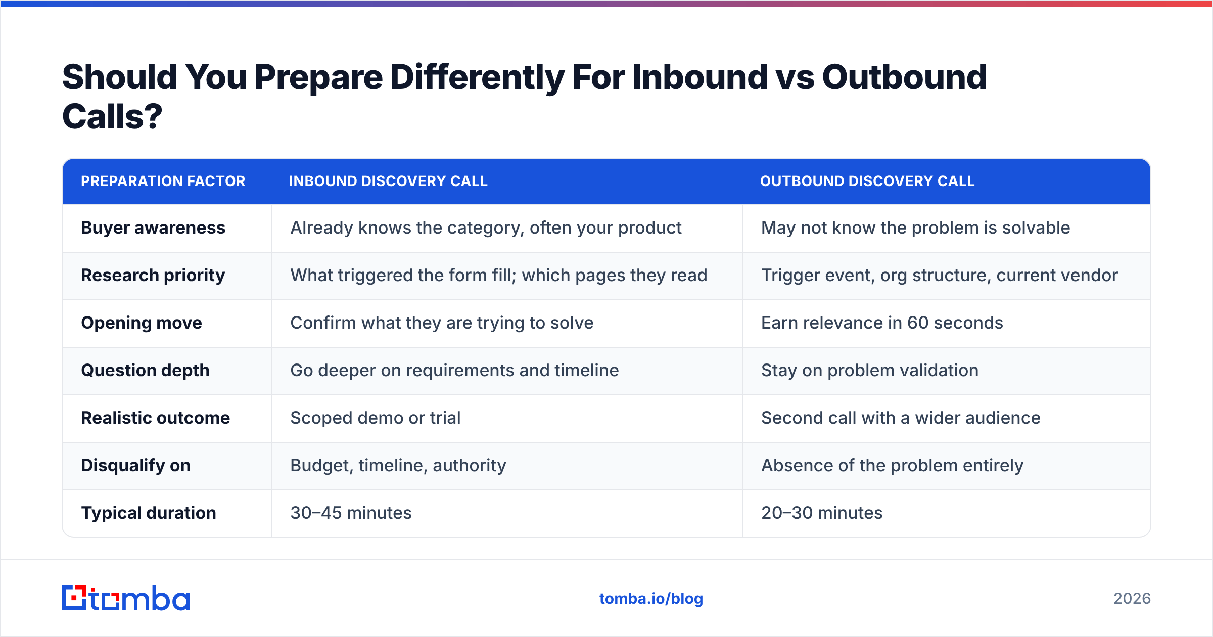 Diagram: Should You Prepare Differently For Inbound vs Outbound Calls