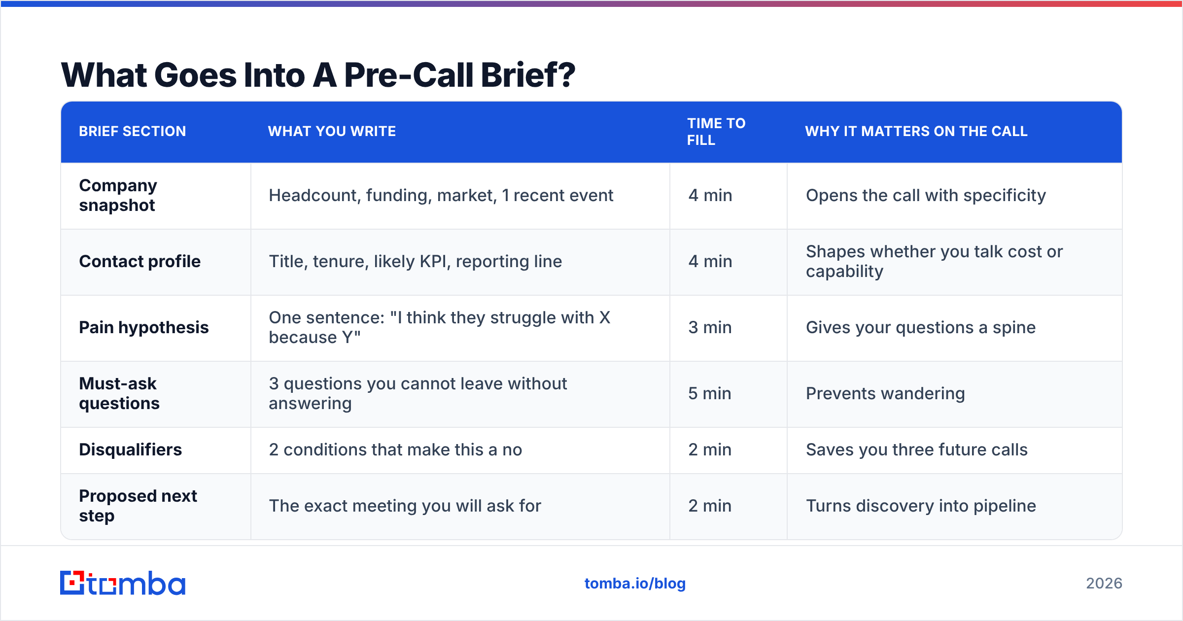 Diagram: What Goes Into A Pre-Call Brief