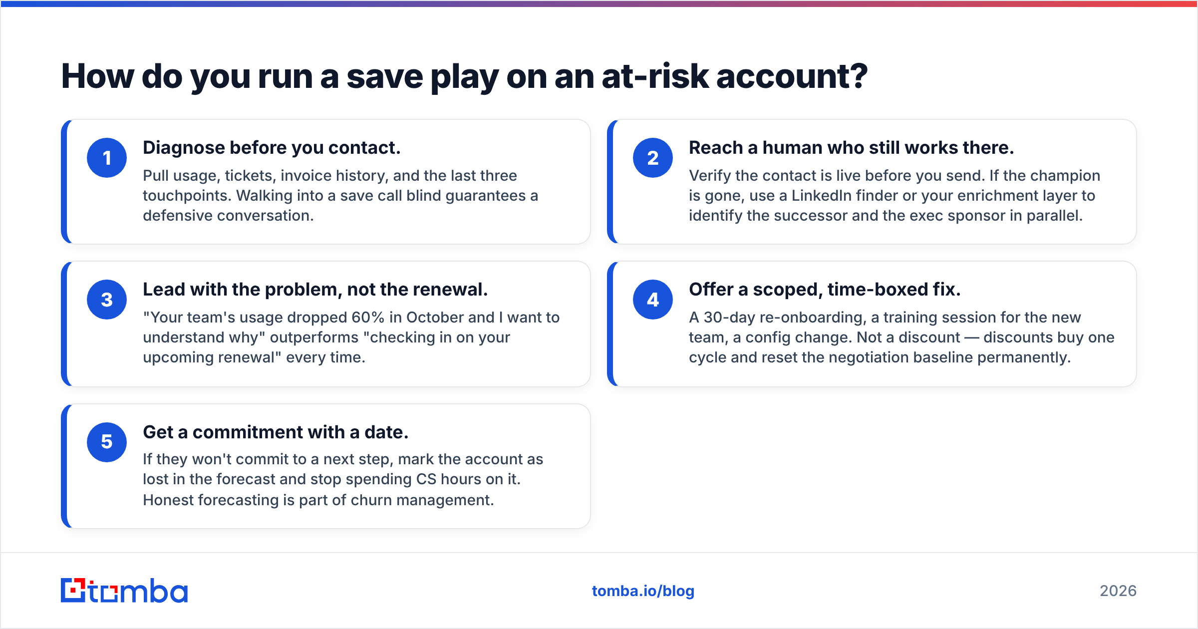 Diagram: How do you run a save play on an at-risk account