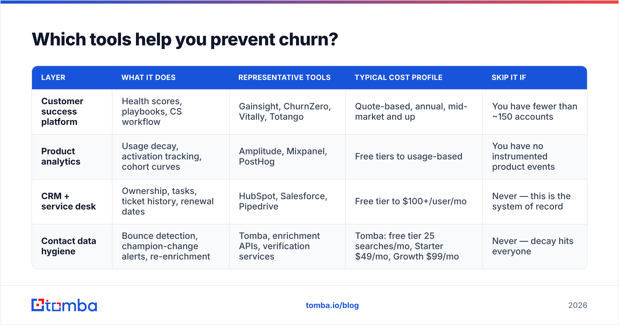 Diagram: Which tools help you prevent churn