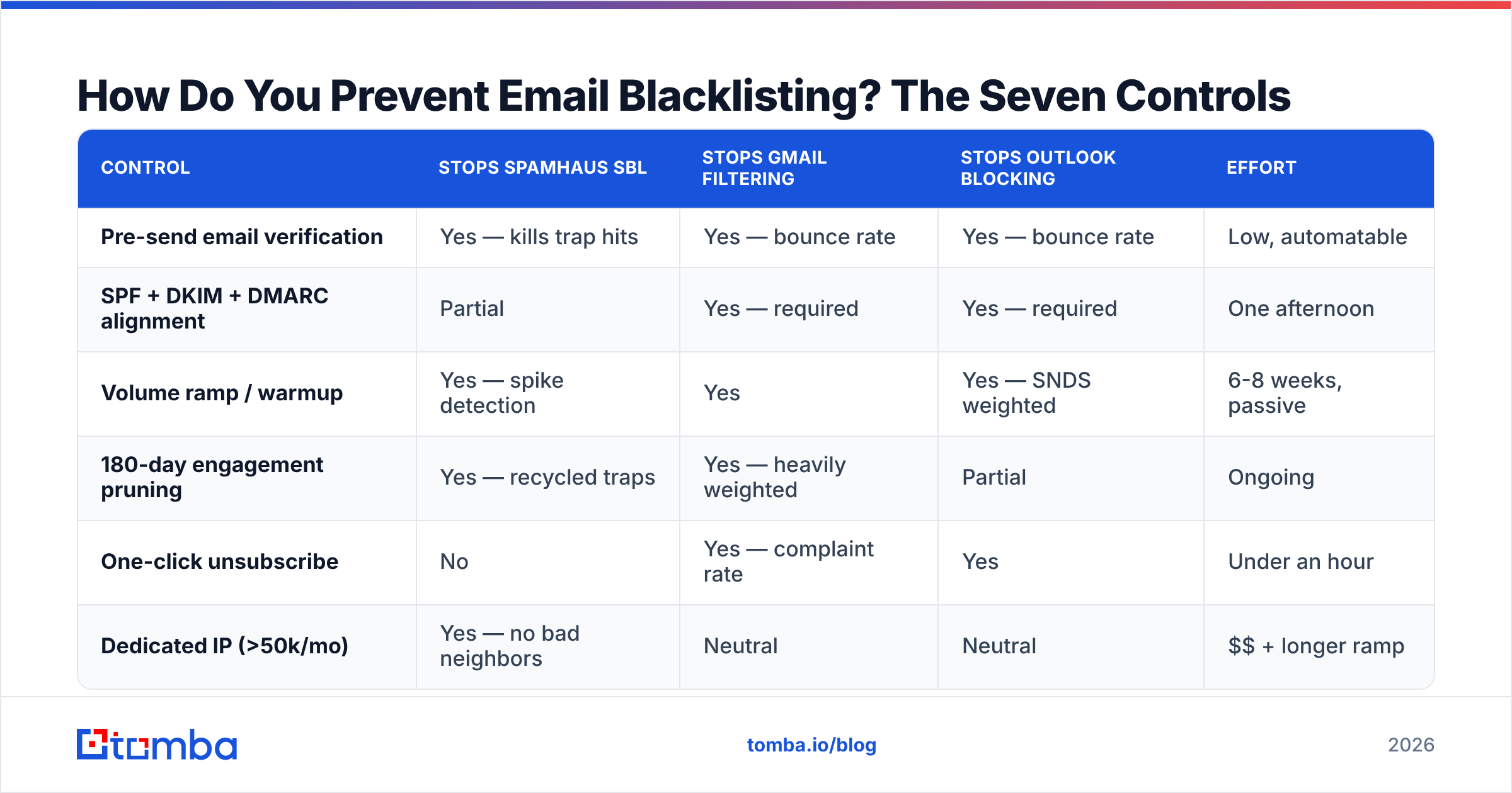 Diagram: How Do You Prevent Email Blacklisting? The Seven Controls