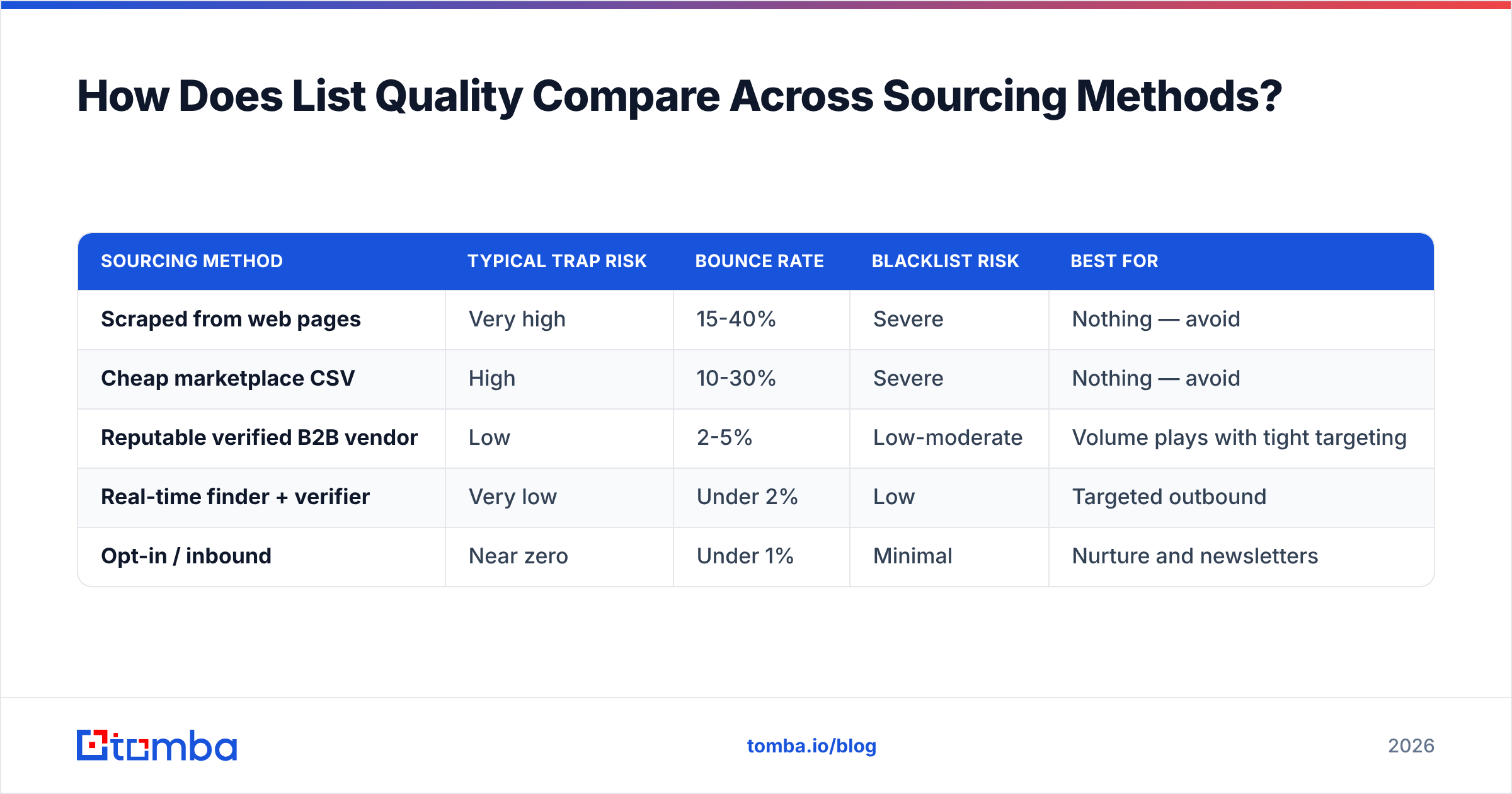 Diagram: How Does List Quality Compare Across Sourcing Methods