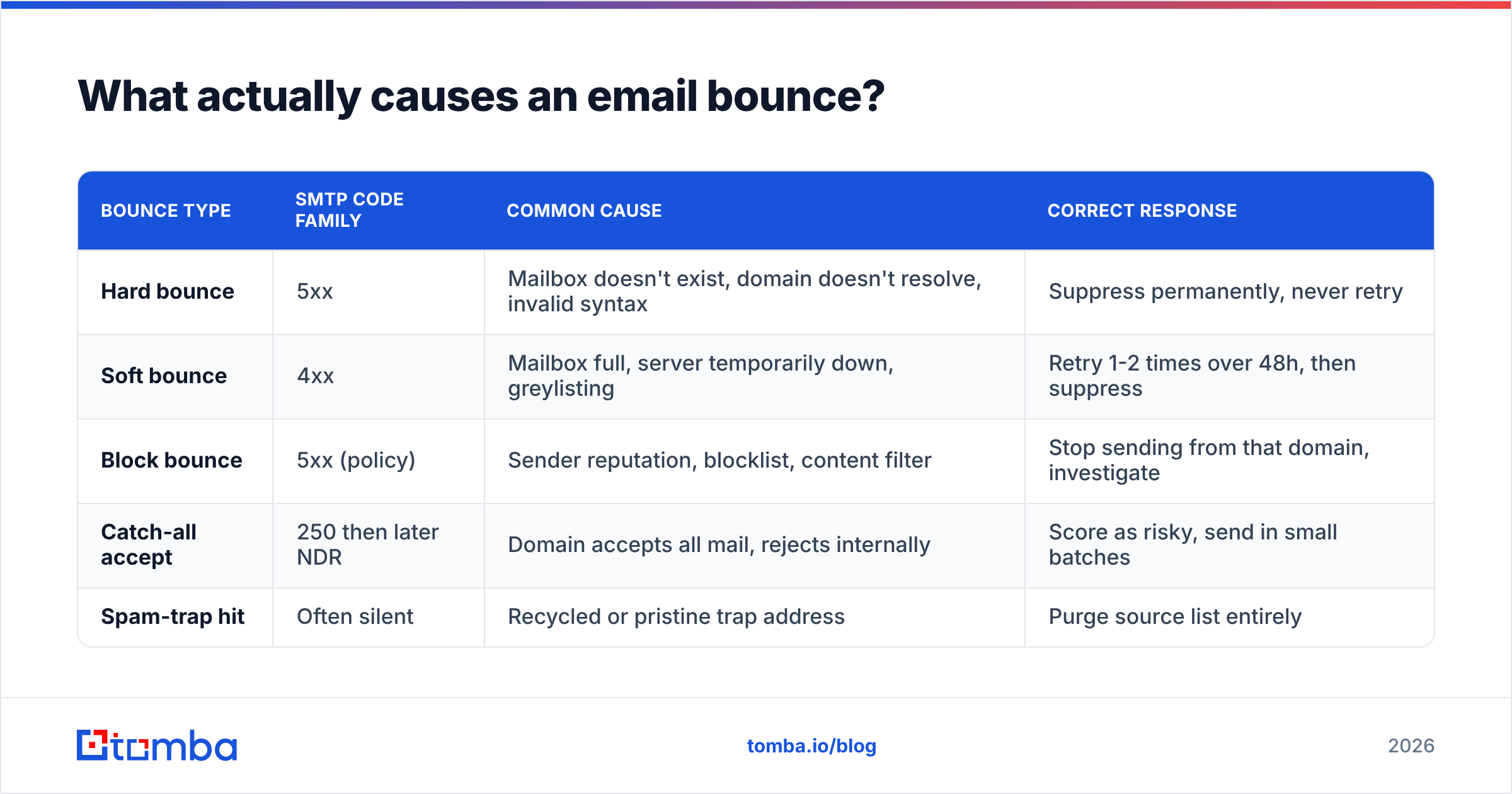 Diagram: What actually causes an email bounce