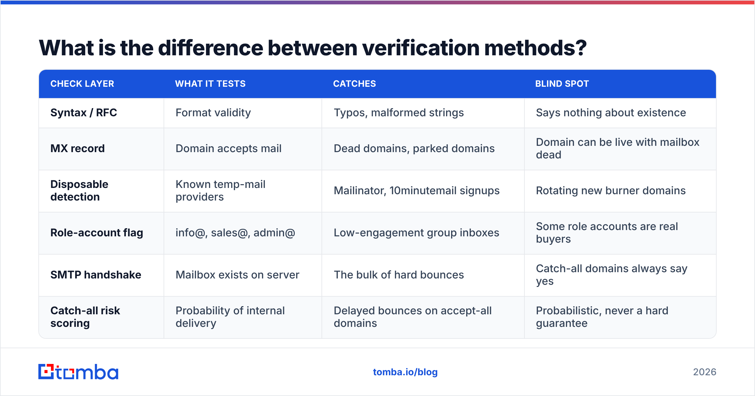 Diagram: What is the difference between verification methods