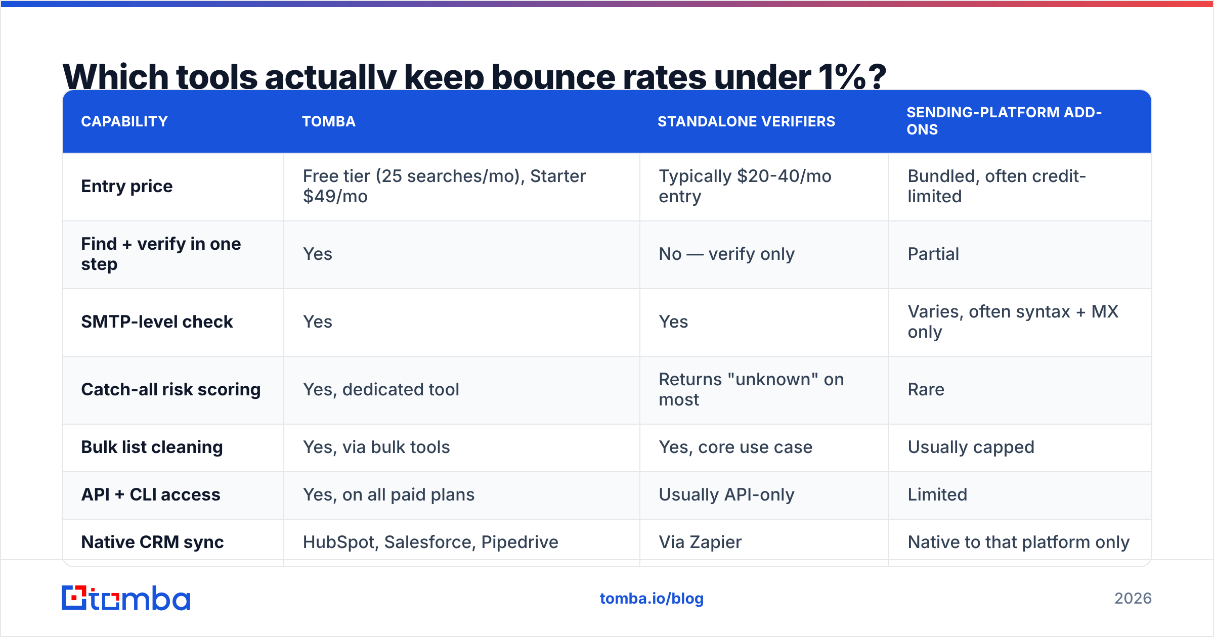 Diagram: Which tools actually keep bounce rates under 1%