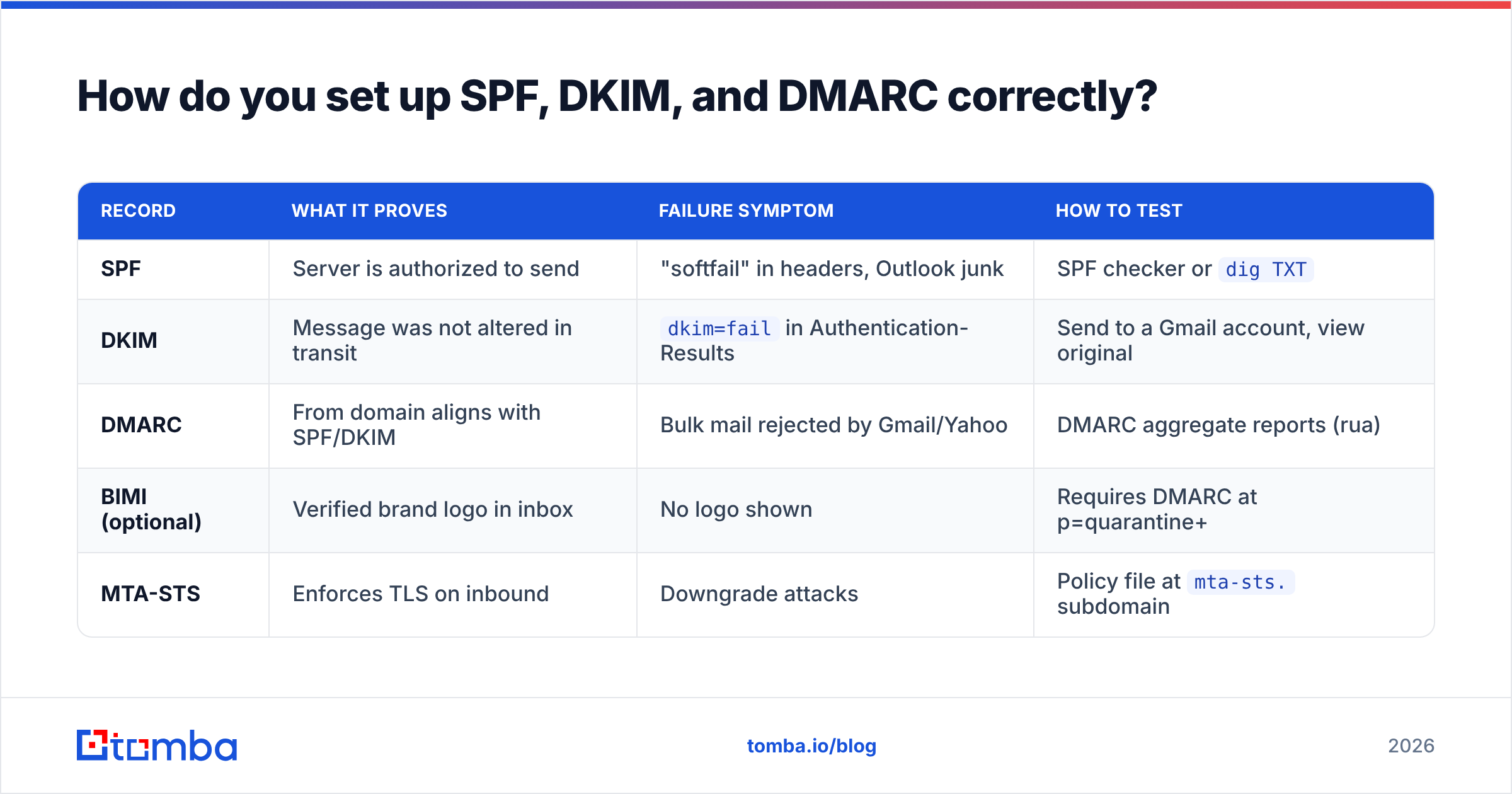 Diagram: How do you set up SPF, DKIM, and DMARC correctly