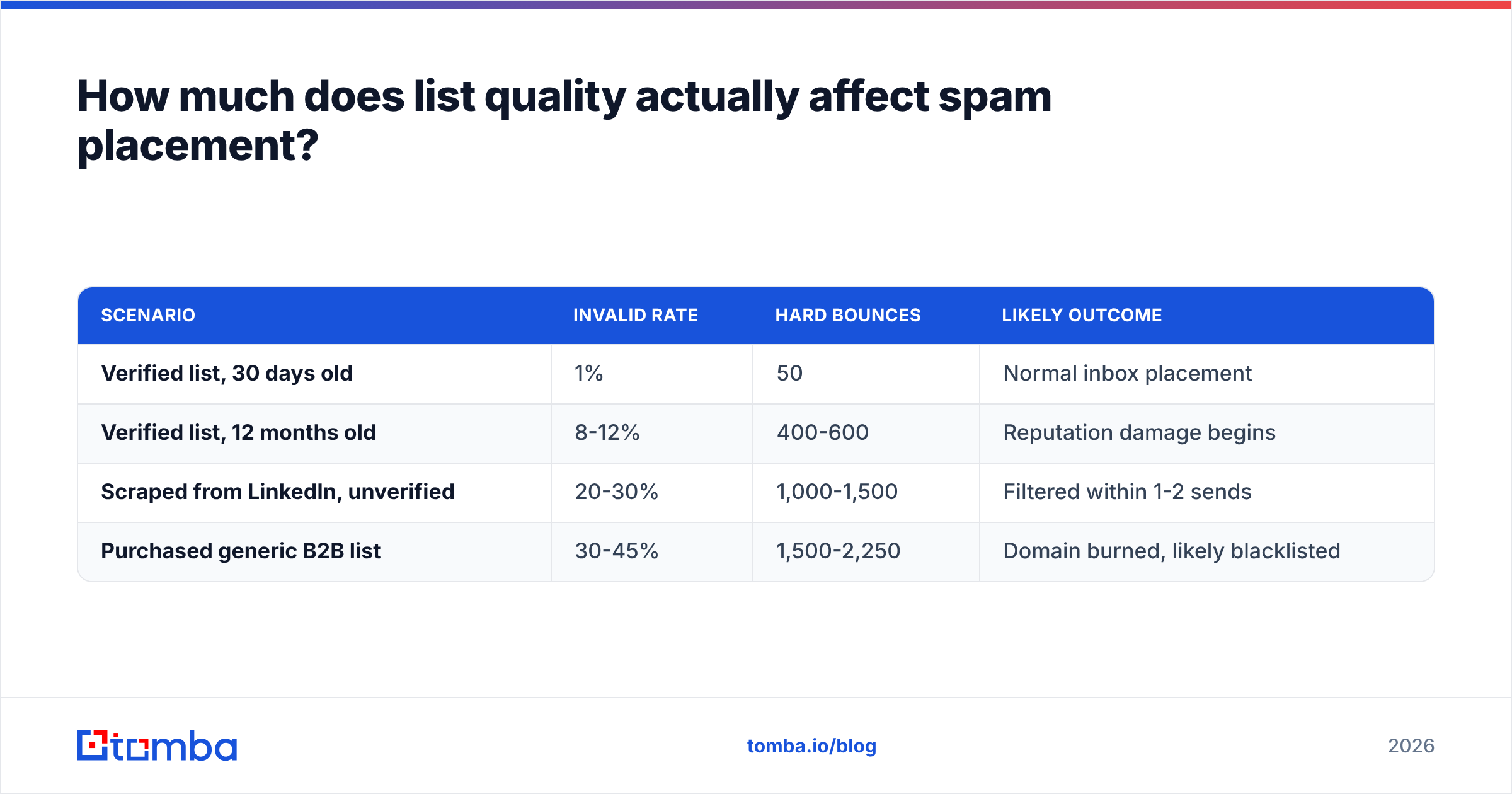 Diagram: How much does list quality actually affect spam placement