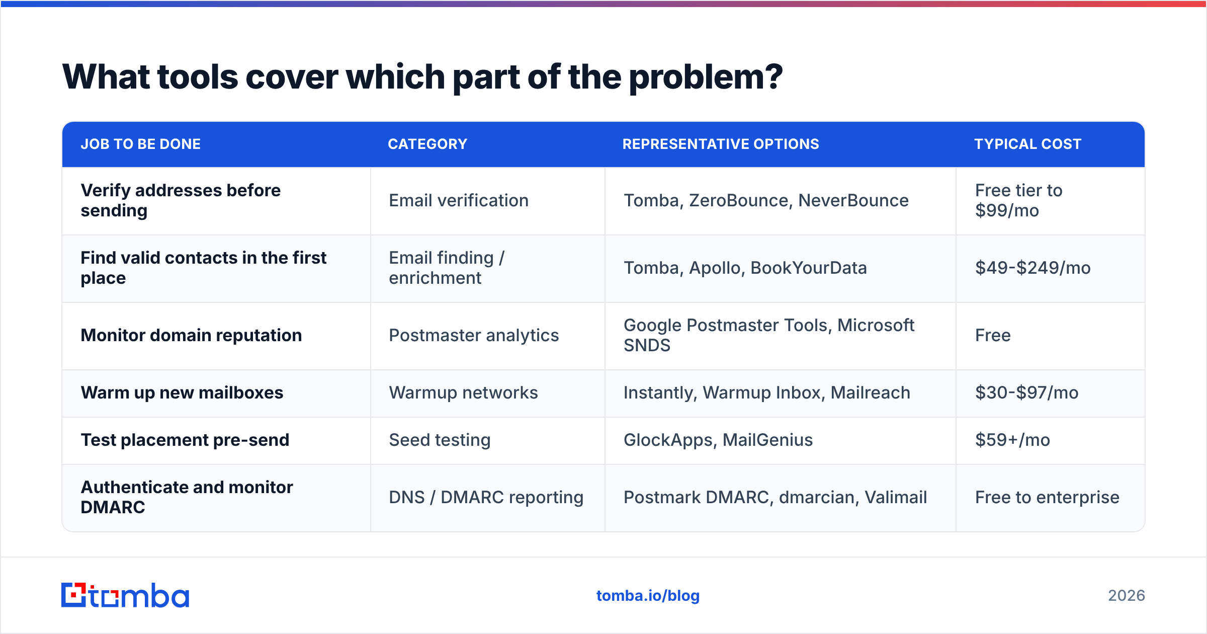 Diagram: What tools cover which part of the problem