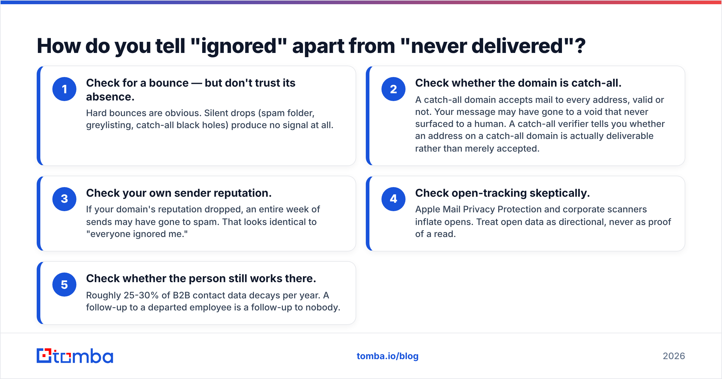 Diagram: How do you tell "ignored" apart from "never delivered"