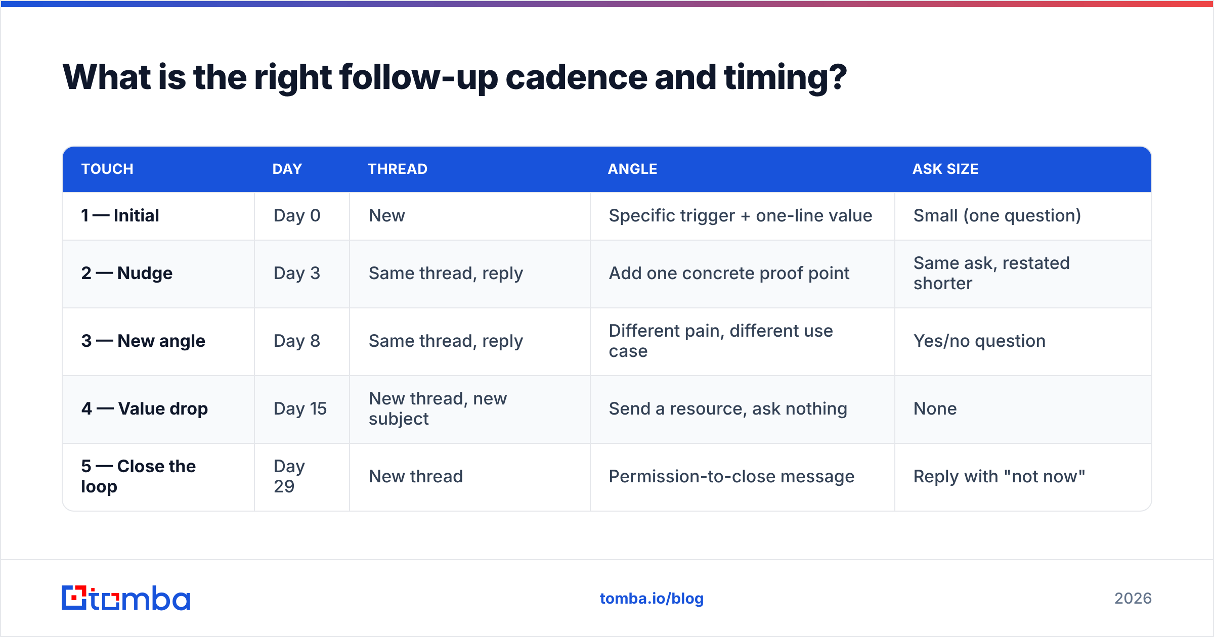 Diagram: What is the right follow-up cadence and timing