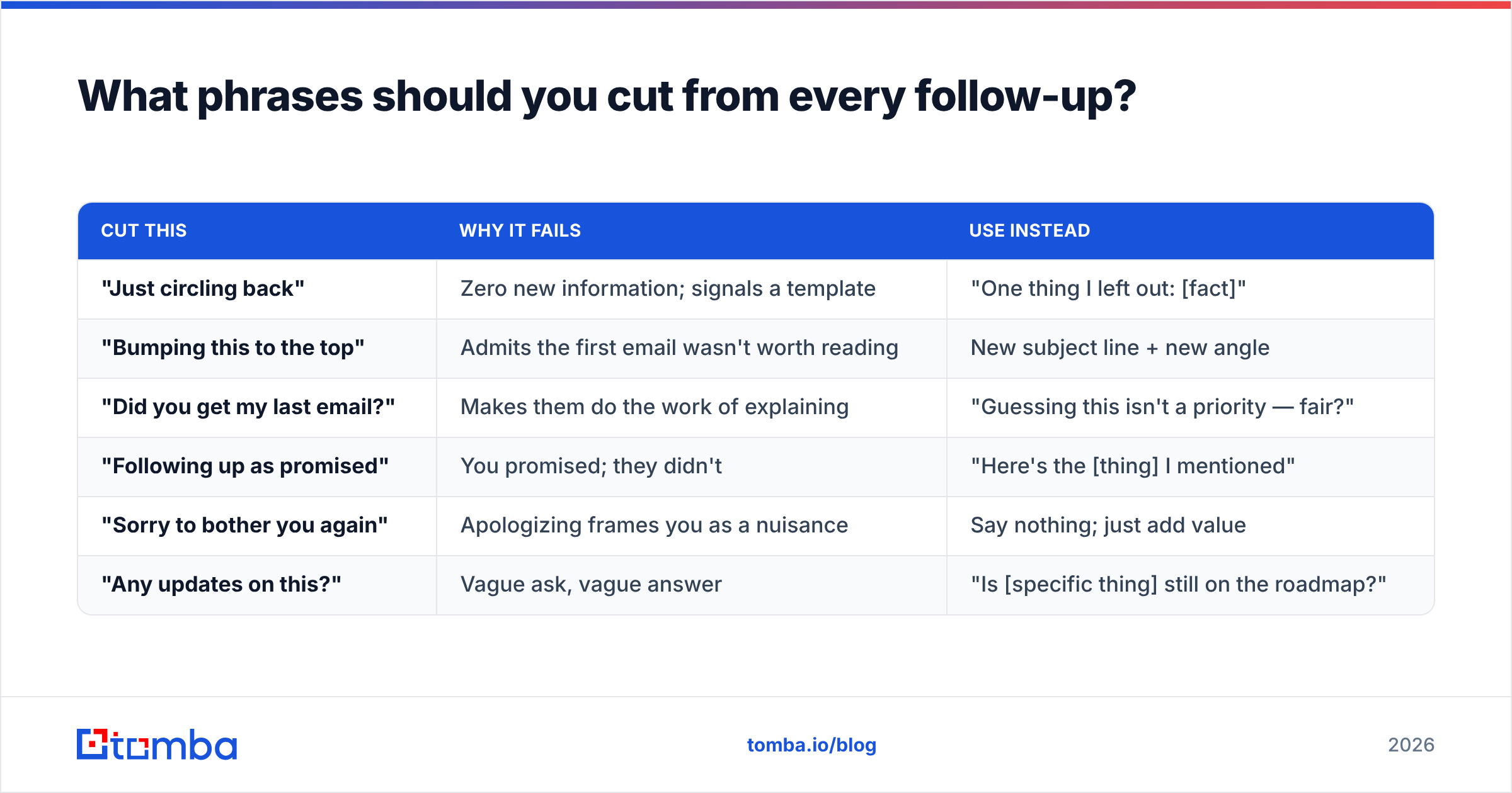 Diagram: What phrases should you cut from every follow-up