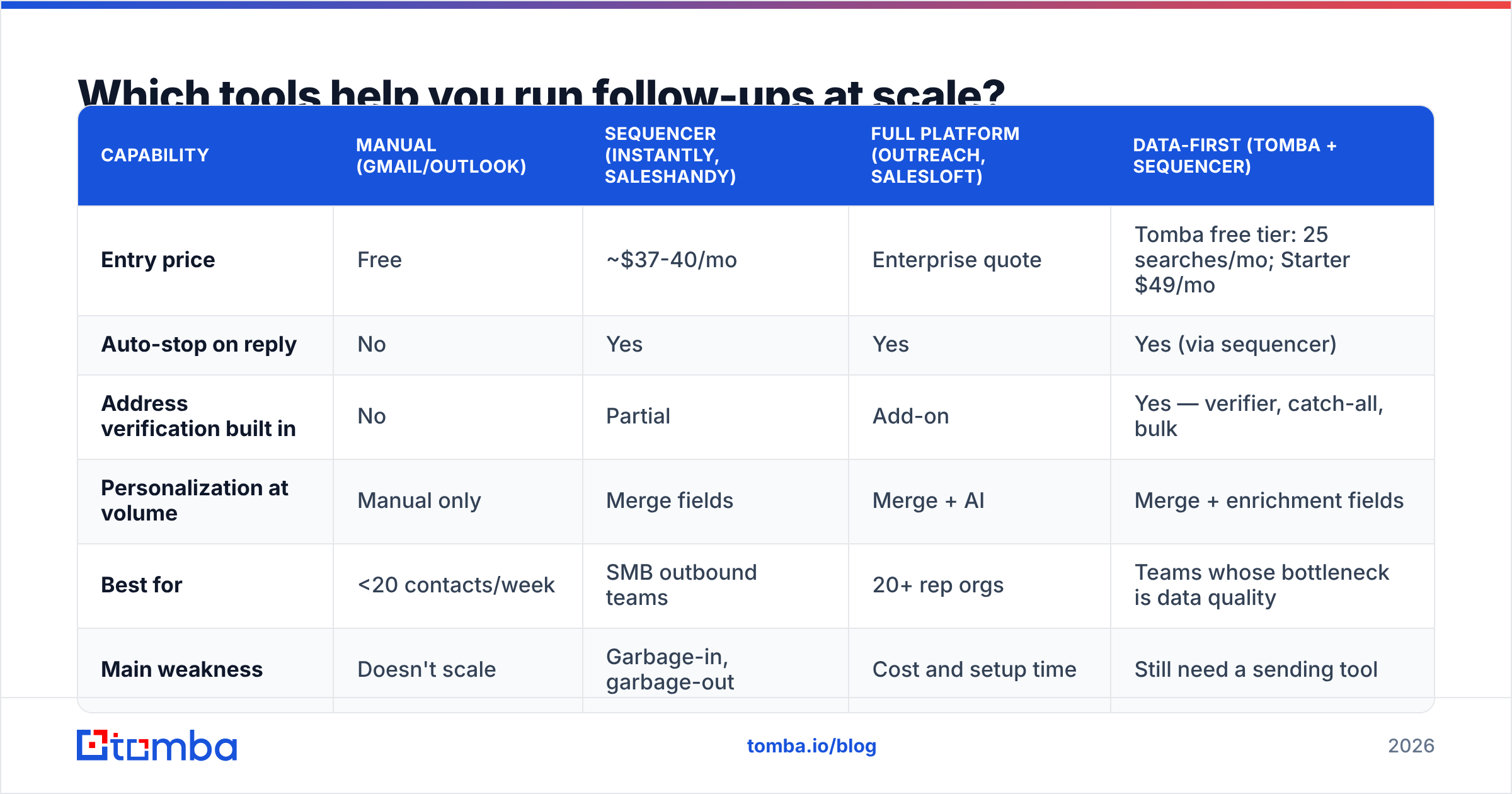 Diagram: Which tools help you run follow-ups at scale
