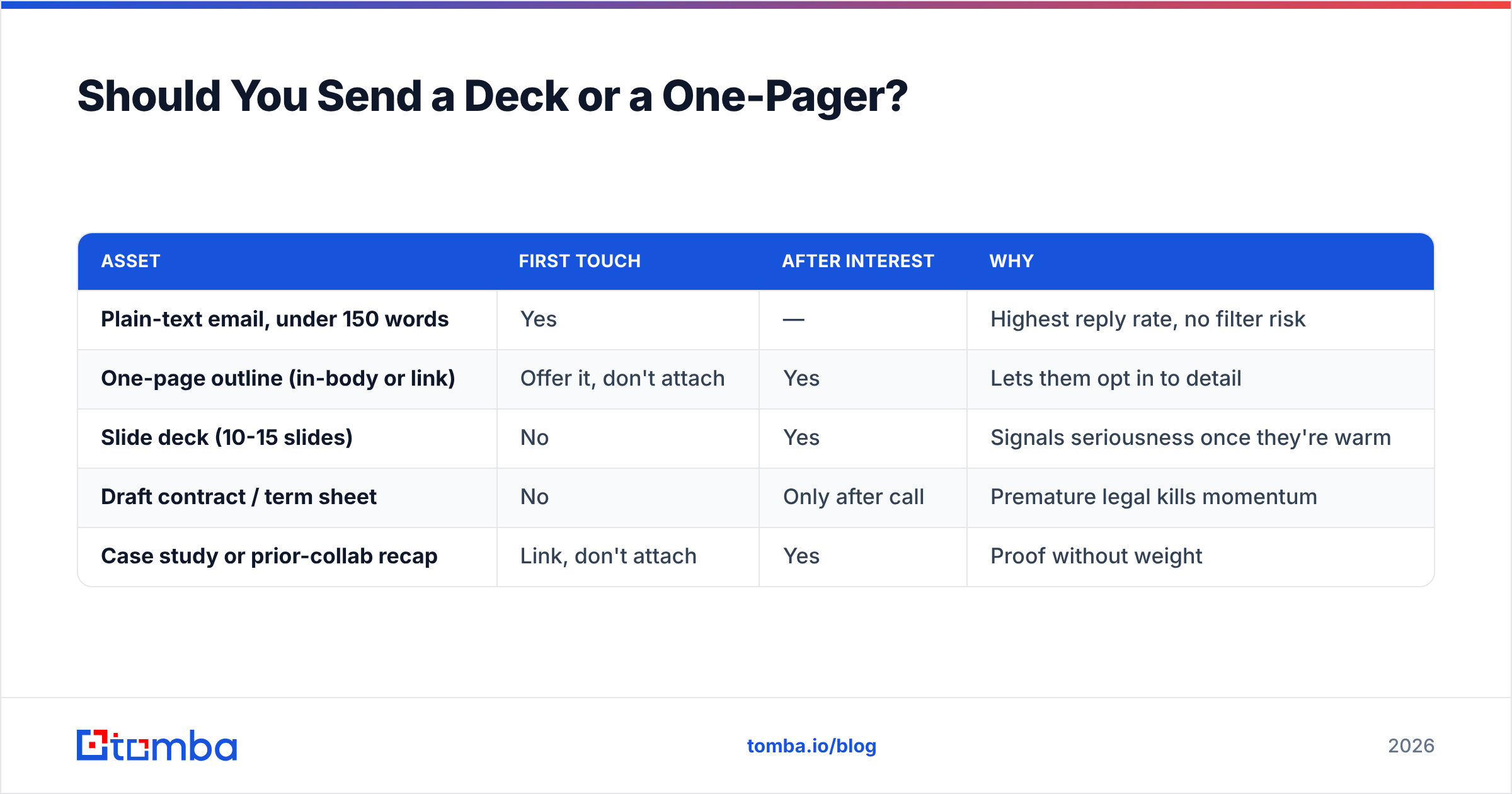 Diagram: Should You Send a Deck or a One-Pager