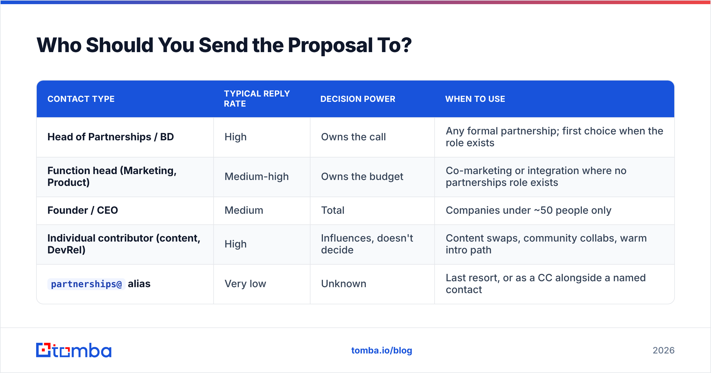 Diagram: Who Should You Send the Proposal To