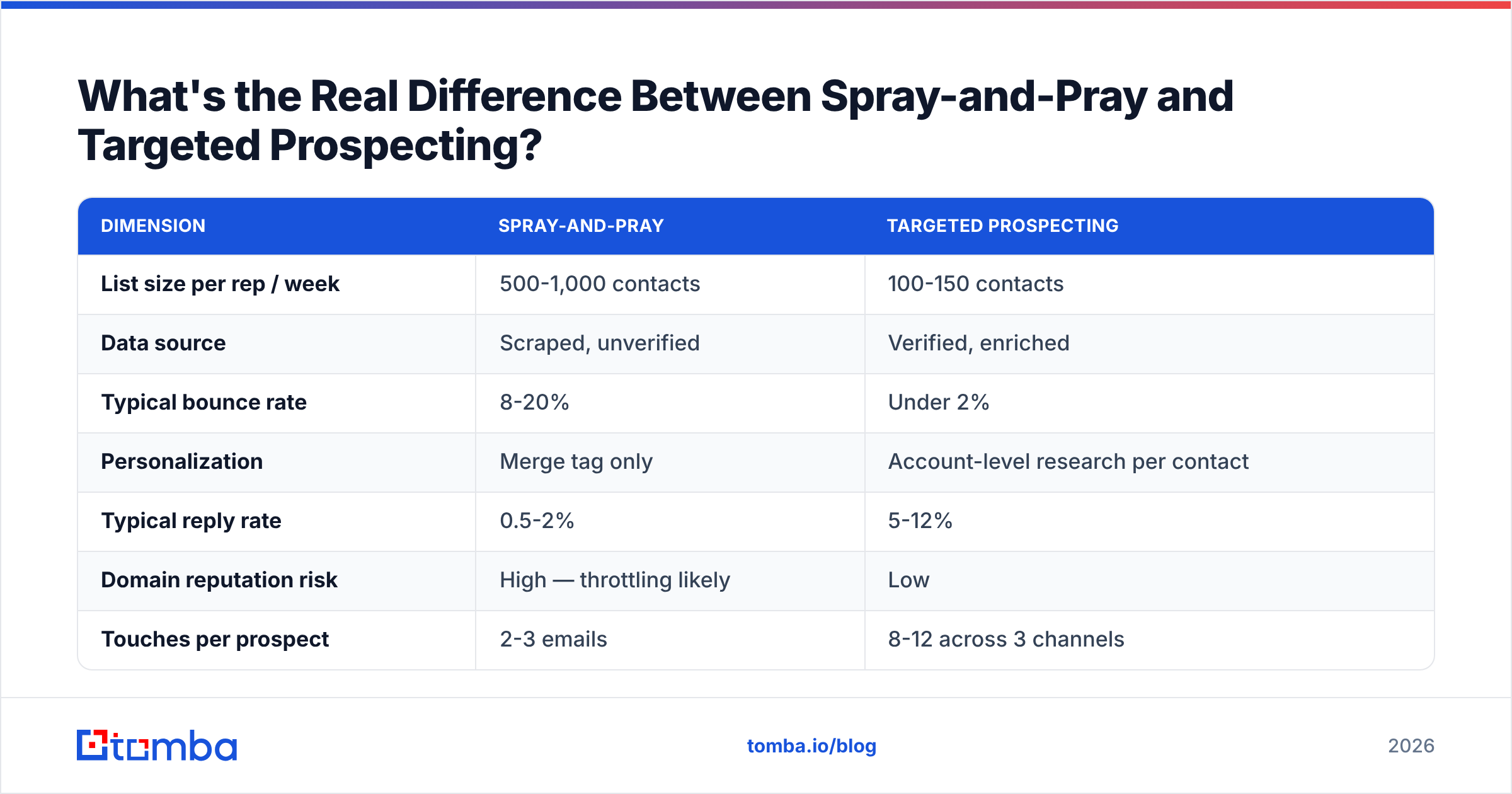 Diagram: What's the Real Difference Between Spray-and-Pray and Targeted Prospecting
