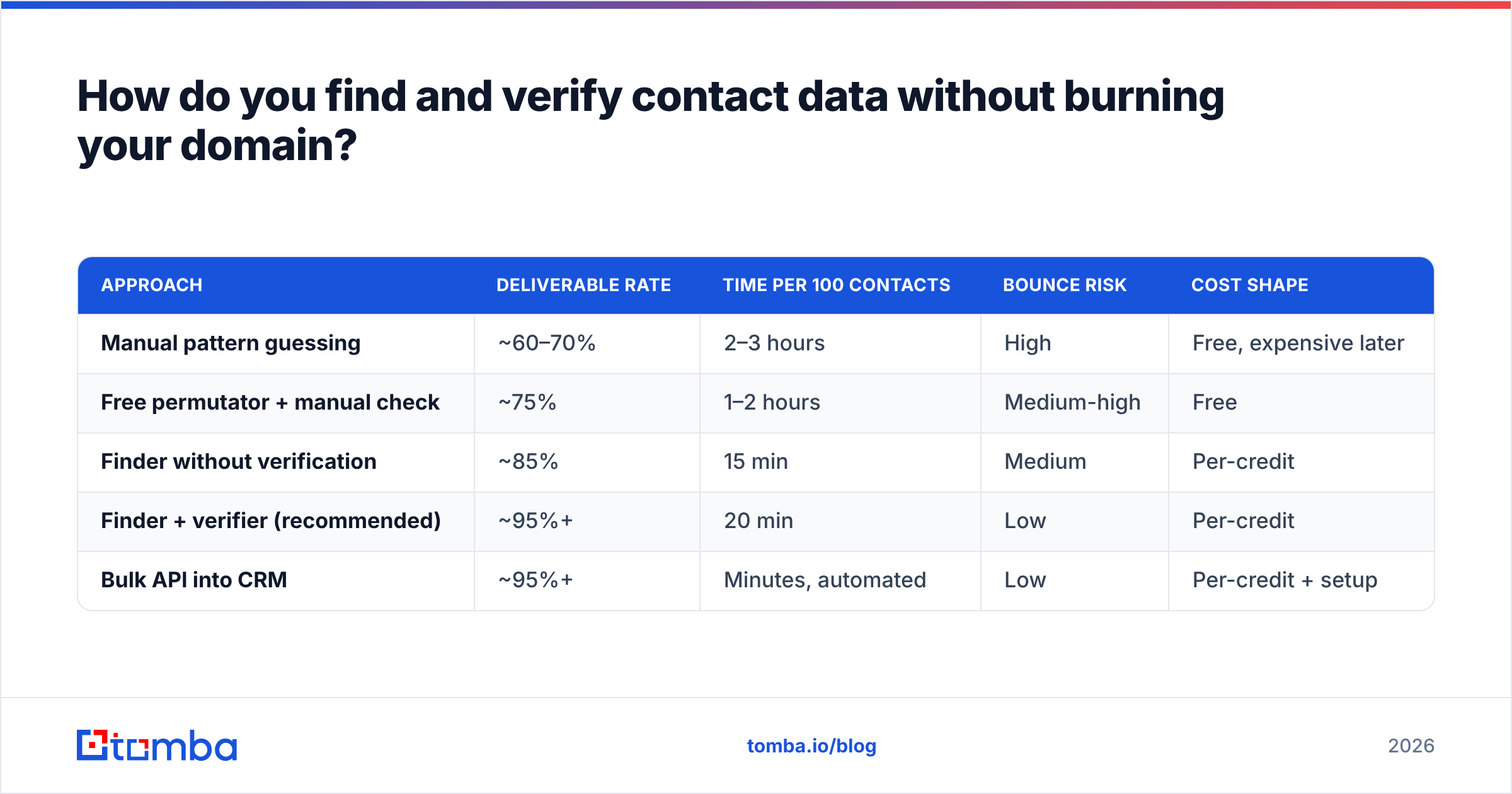 Diagram: How do you find and verify contact data without burning your domain