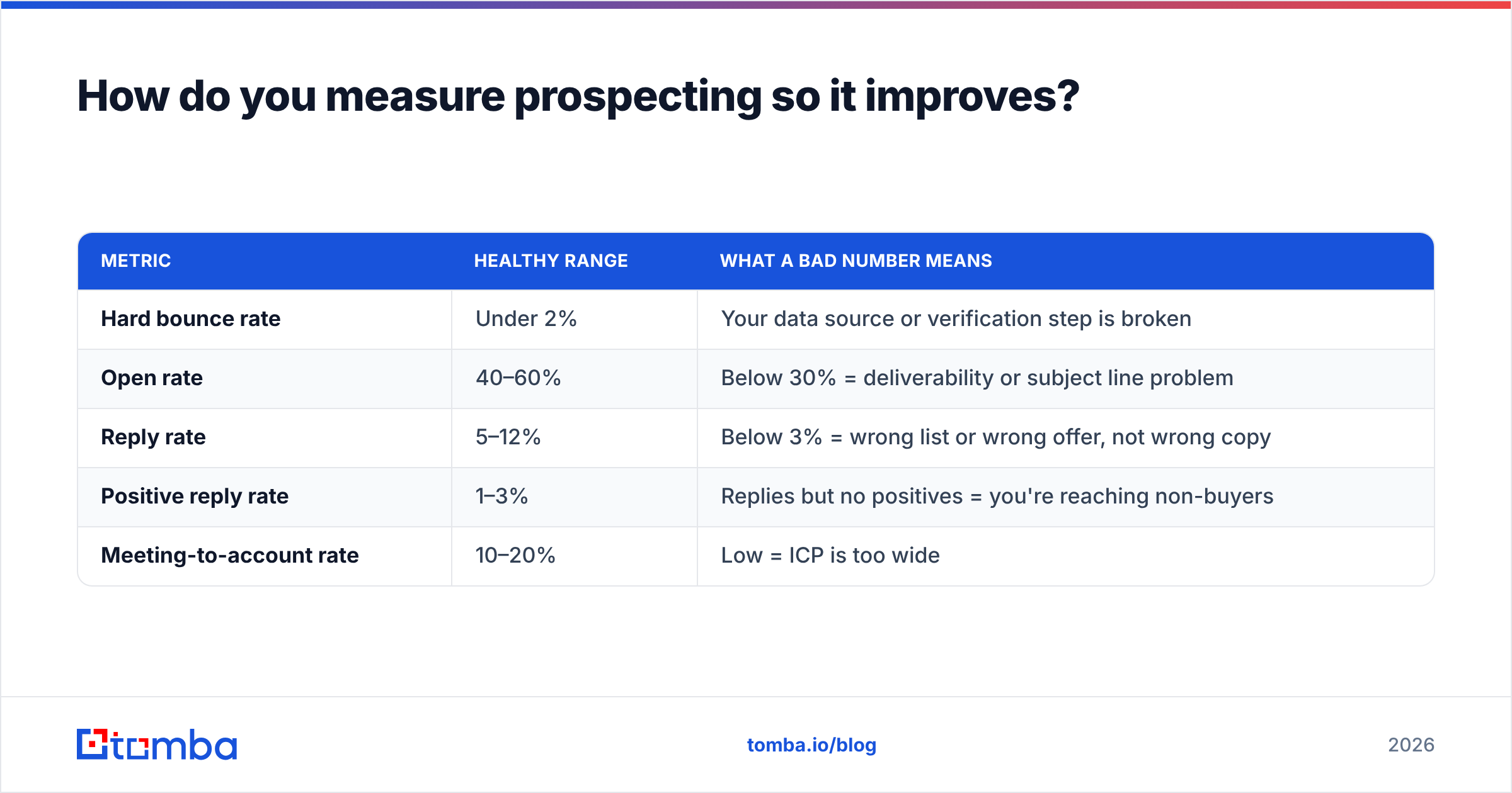 Diagram: How do you measure prospecting so it improves