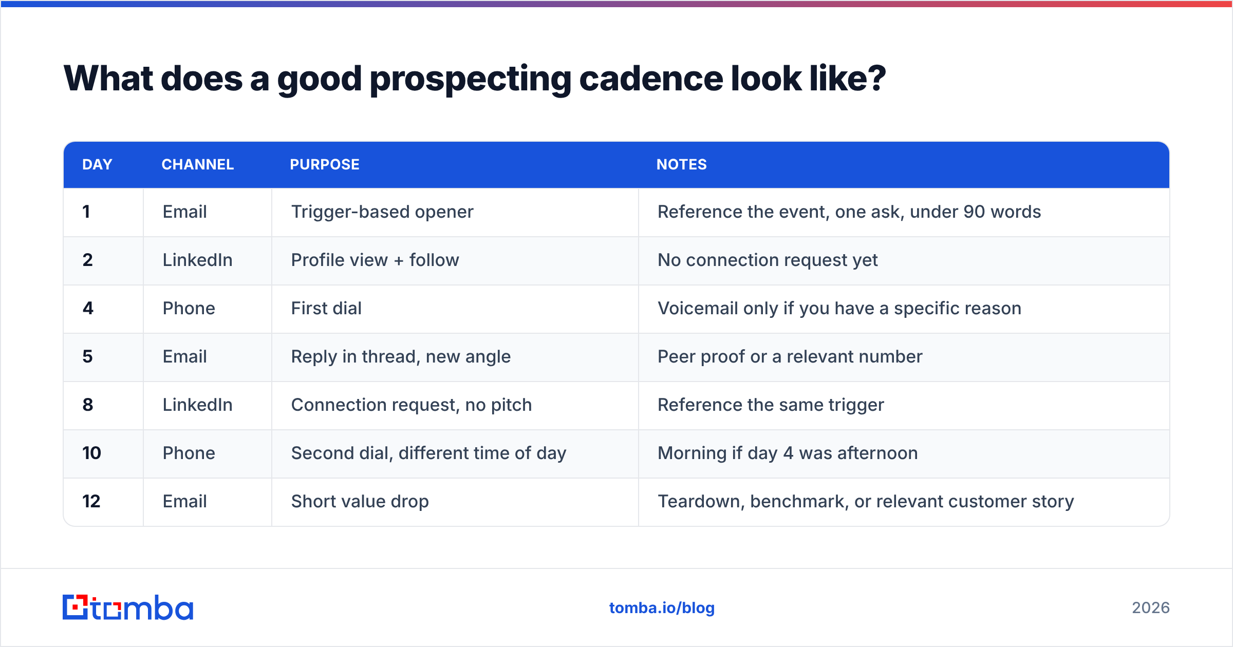 Diagram: What does a good prospecting cadence look like