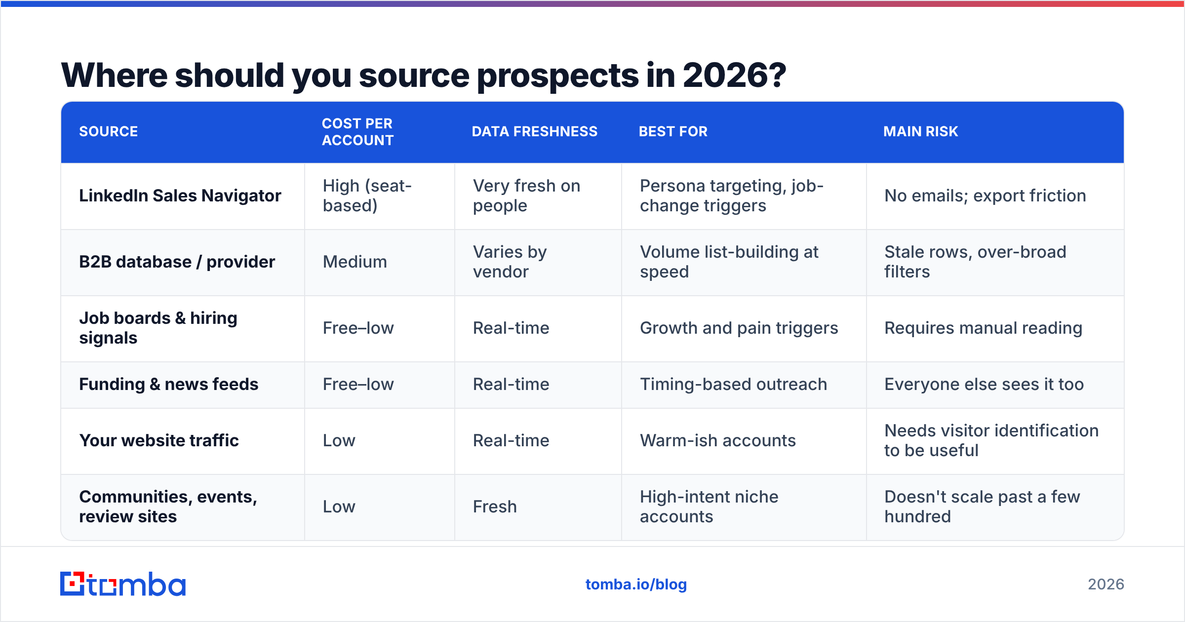 Diagram: Where should you source prospects in 2026