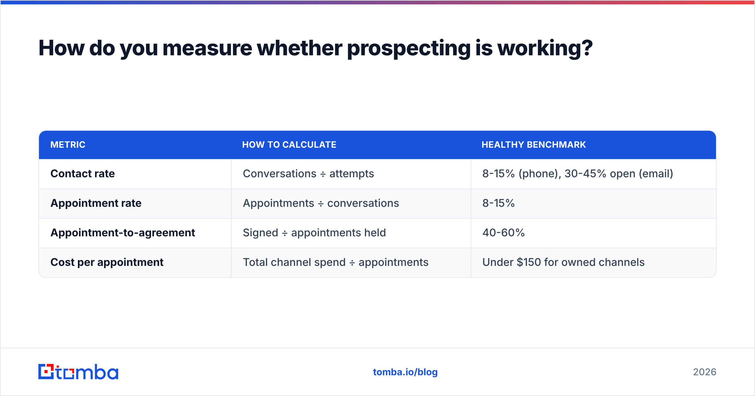 Diagram: How do you measure whether prospecting is working